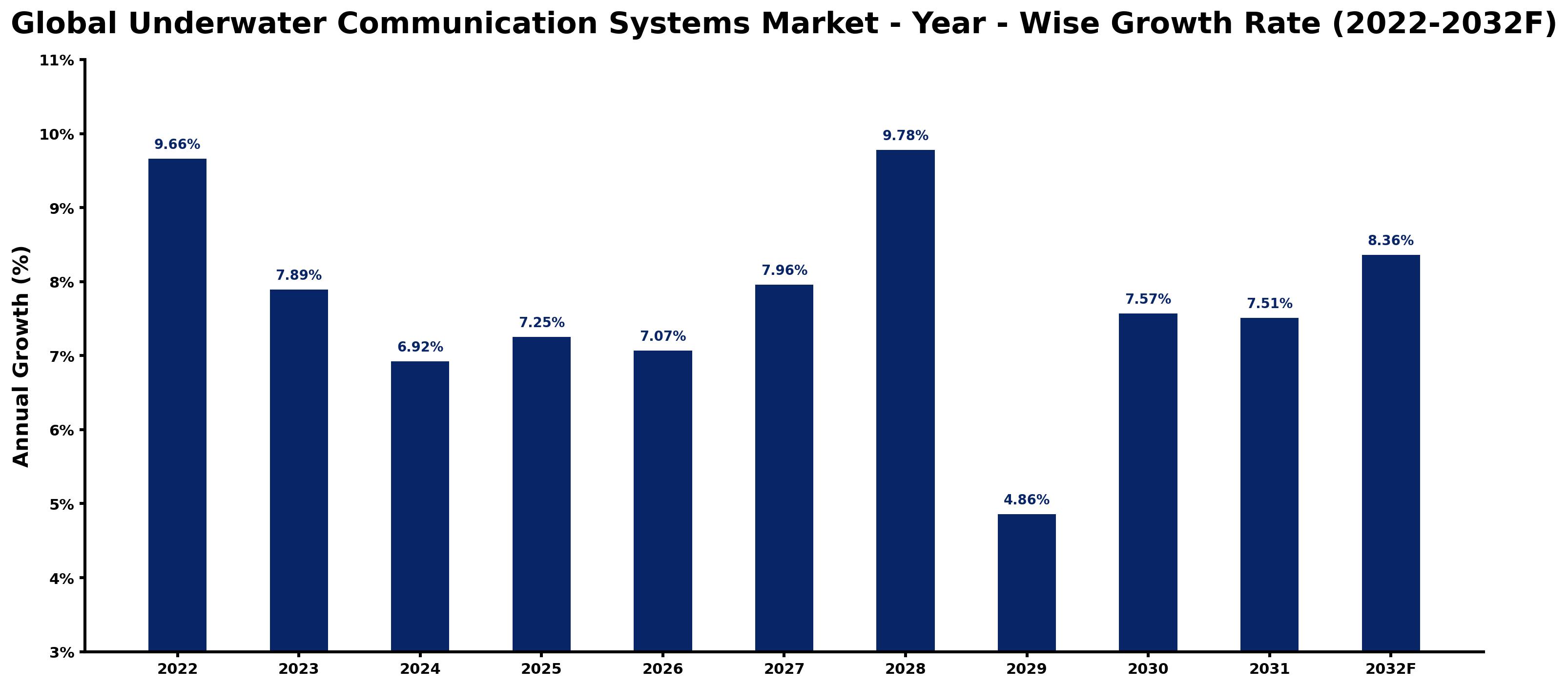 Global Underwater Communication Systems Market Year-wise Growth Rate and Key Drivers