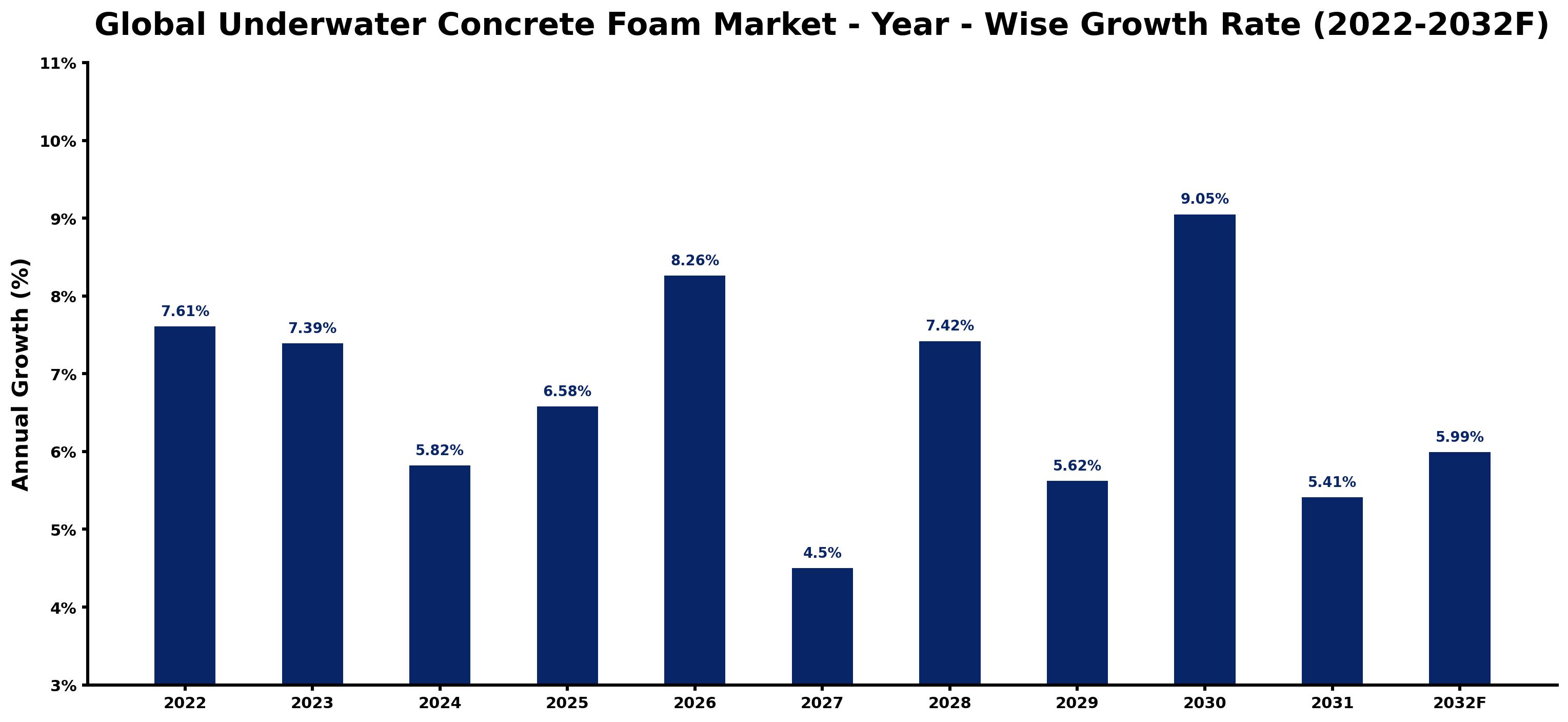 Global Underwater Concrete Foam Market Year-wise Growth Rate and Key Drivers