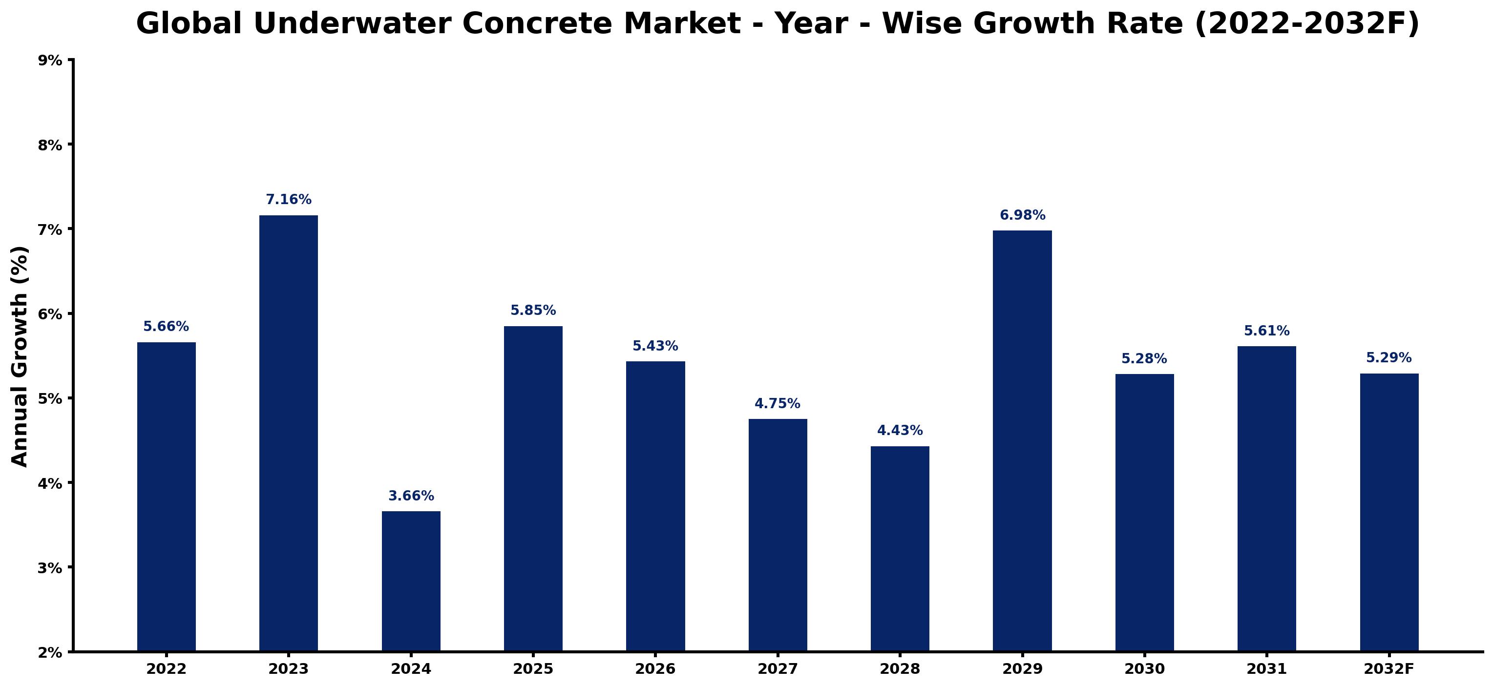 Global Underwater Concrete Market Year-wise Growth Rate and Key Drivers