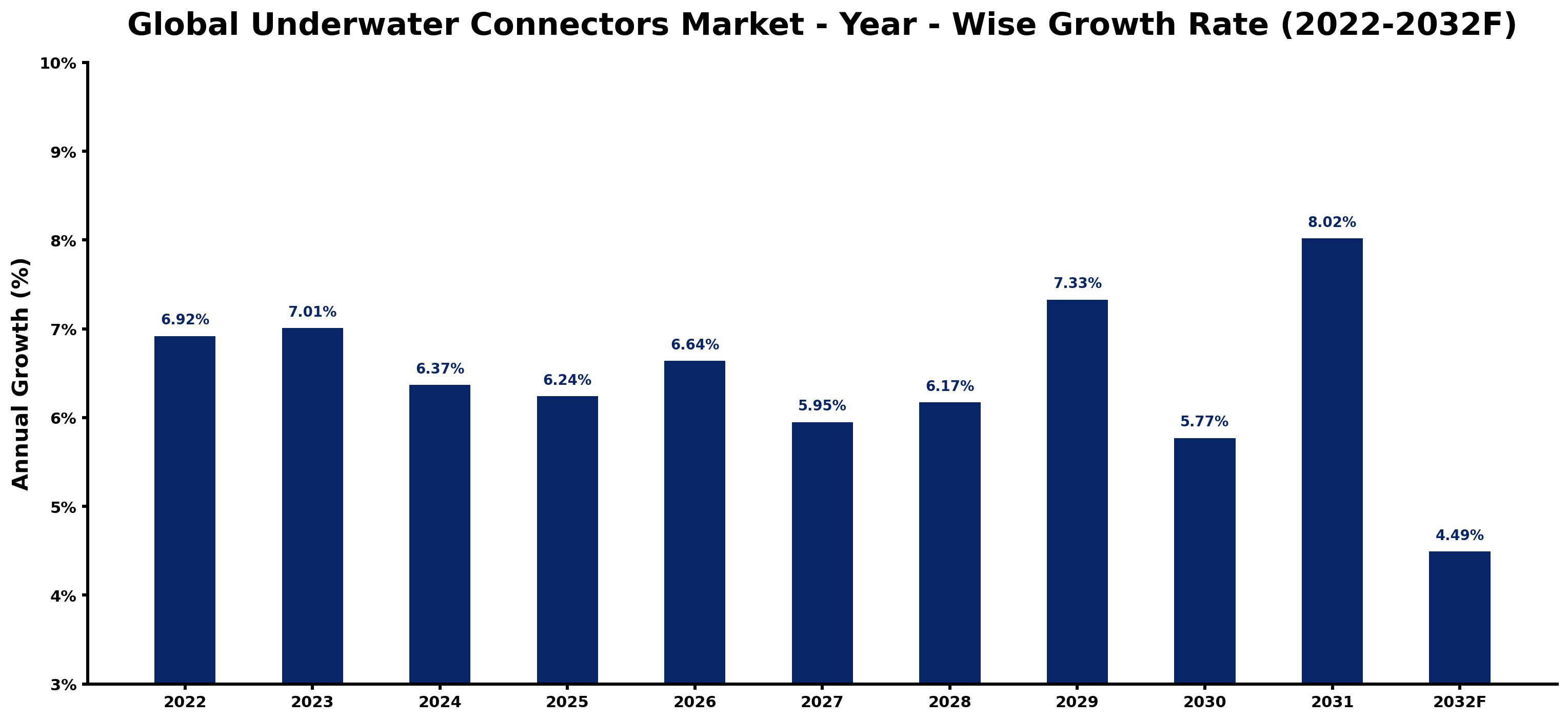 Global Underwater Connectors Market Year-wise Growth Rate and Key Drivers