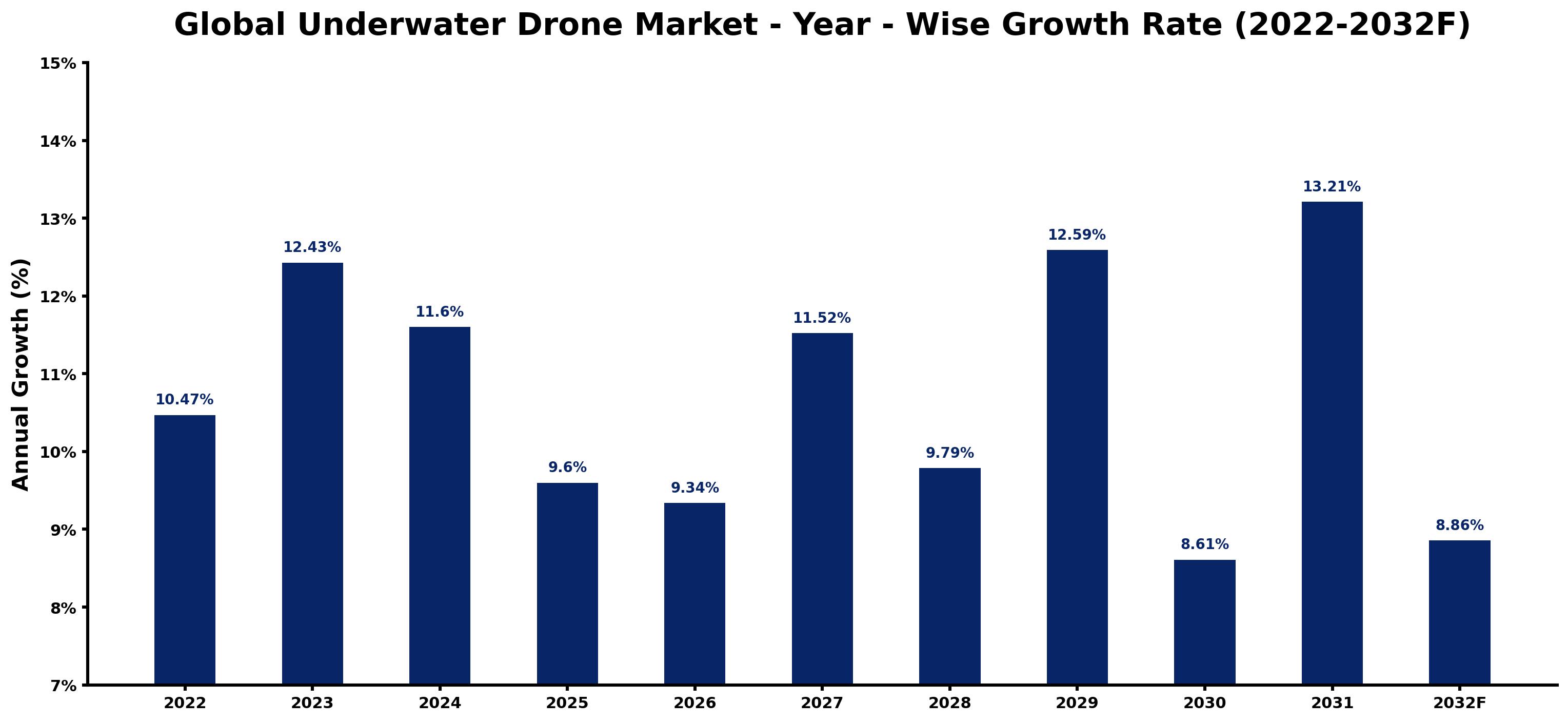 Global Underwater Drone Market Year-wise Growth Rate and Key Drivers