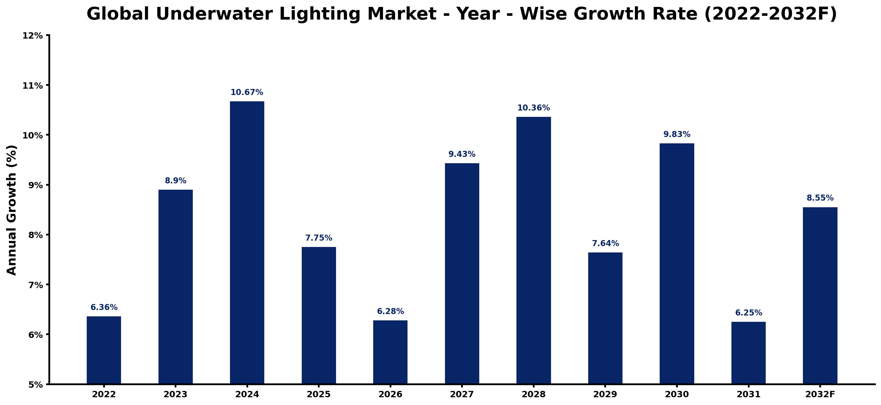 Global Underwater Lighting Market Year-wise Growth Rate and Key Drivers