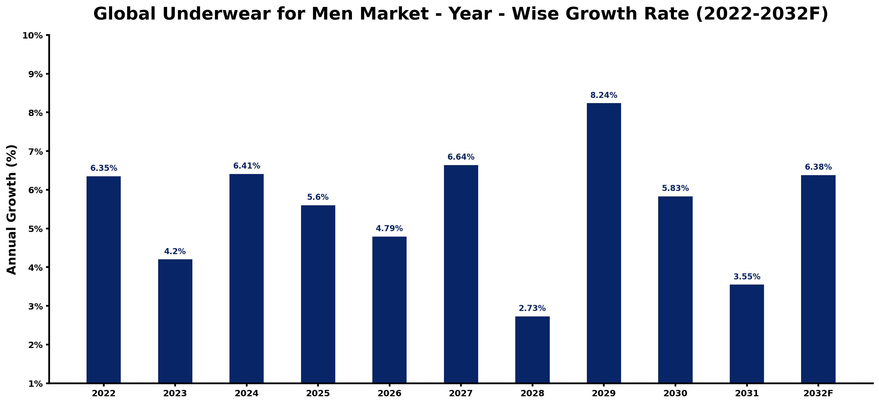 Global Underwear for Men Market Year-wise Growth Rate and Key Drivers