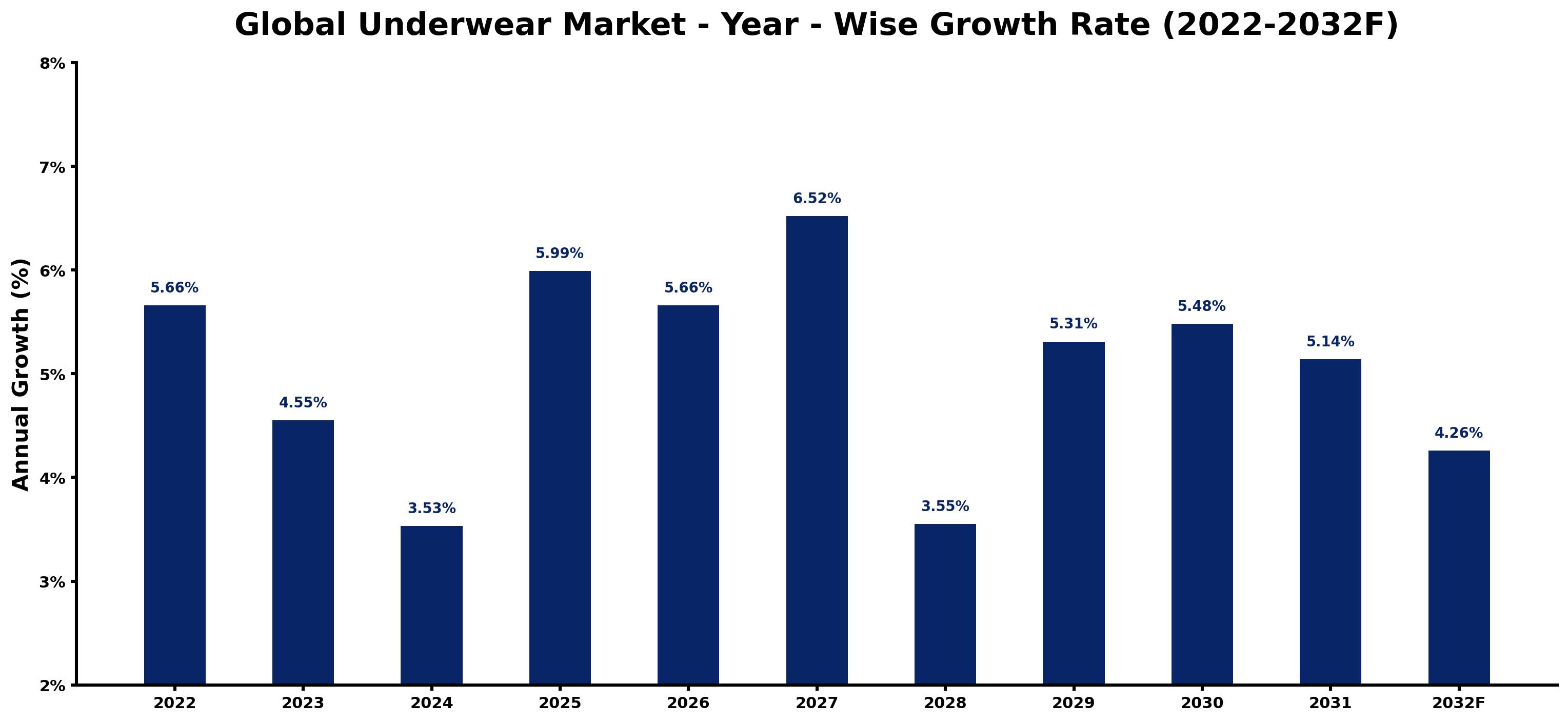 Global Underwear Market Year-wise Growth Rate and Key Drivers