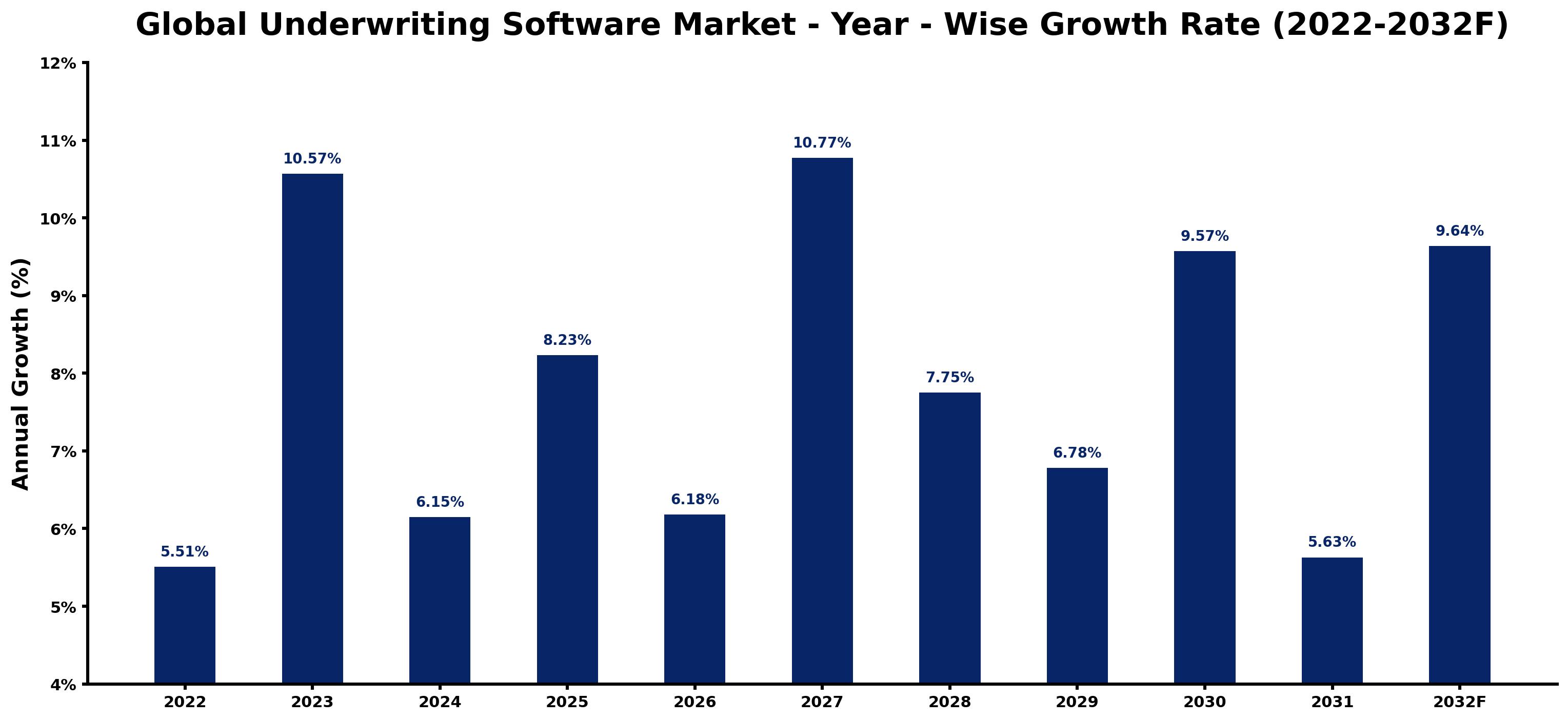 Global Underwriting Software Market Year-wise Growth Rate and Key Drivers