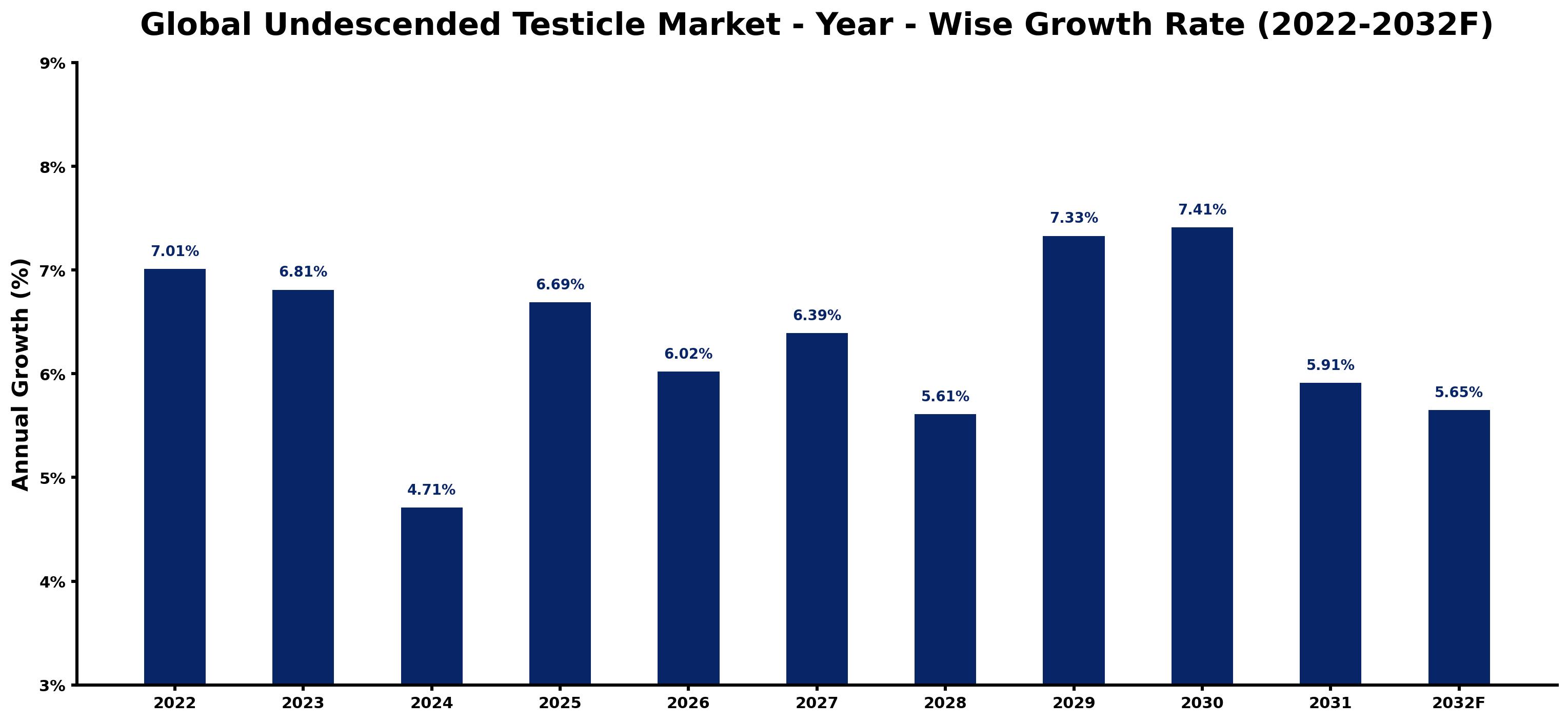 Global Undescended Testicle Market Year-wise Growth Rate and Key Drivers