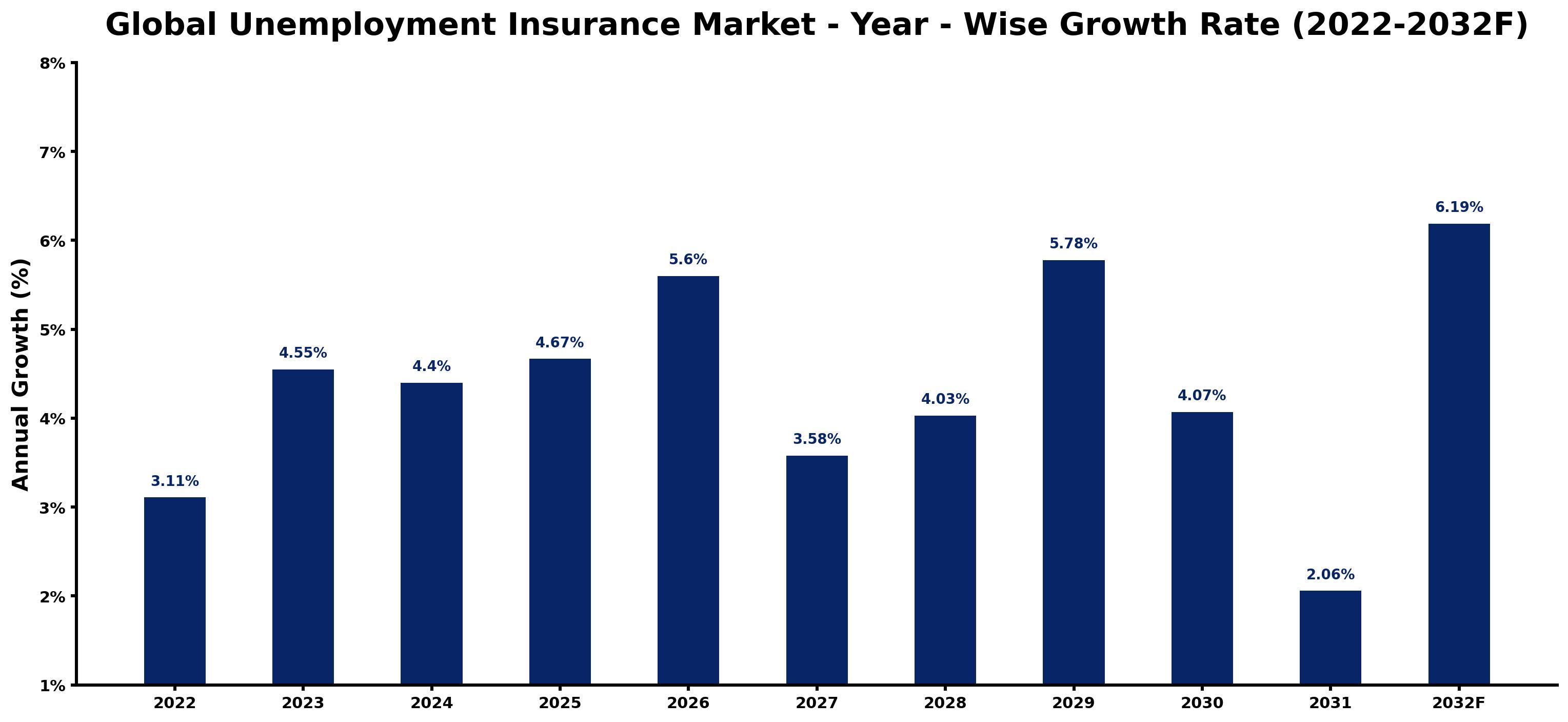 Global Unemployment Insurance Market Year-wise Growth Rate and Key Drivers