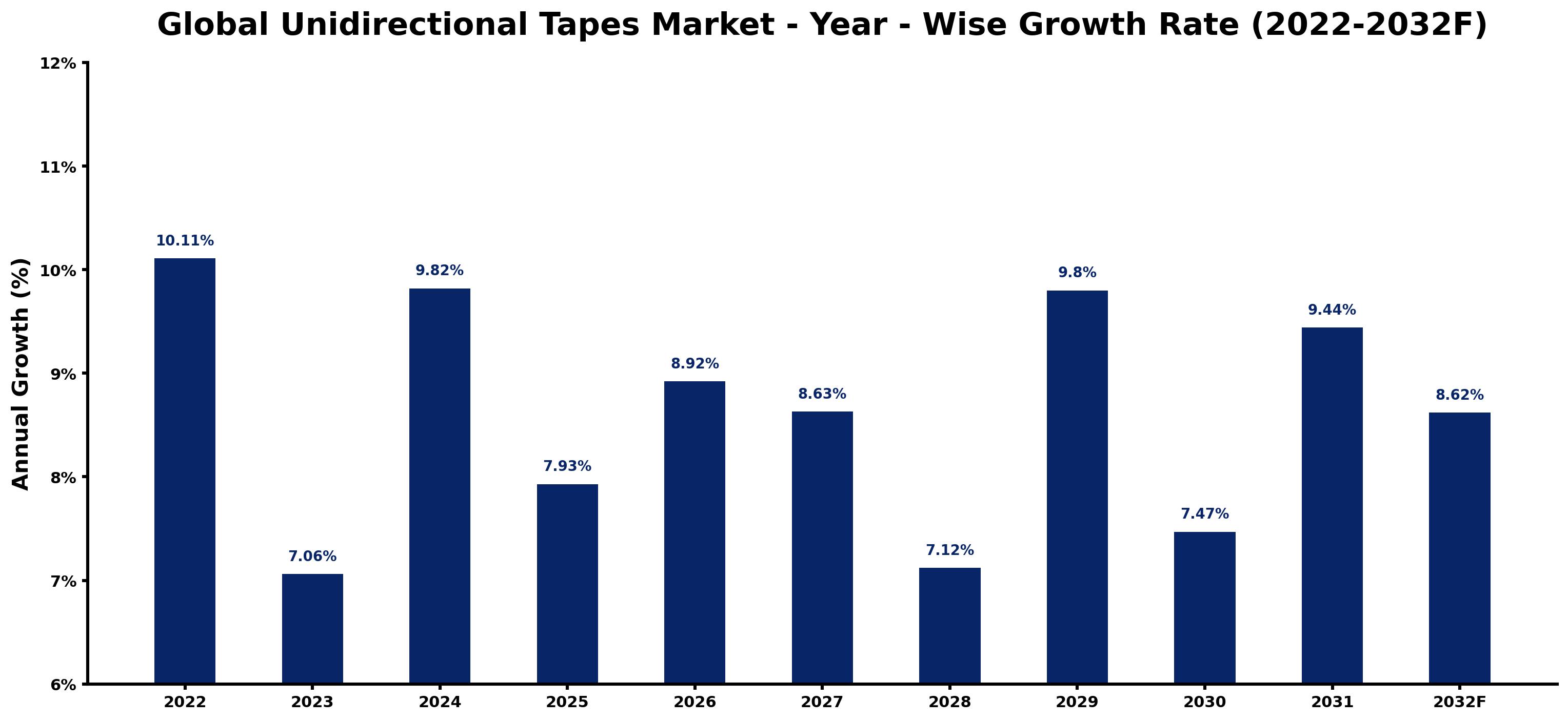 Global Unidirectional Tapes Market Year-wise Growth Rate and Key Drivers