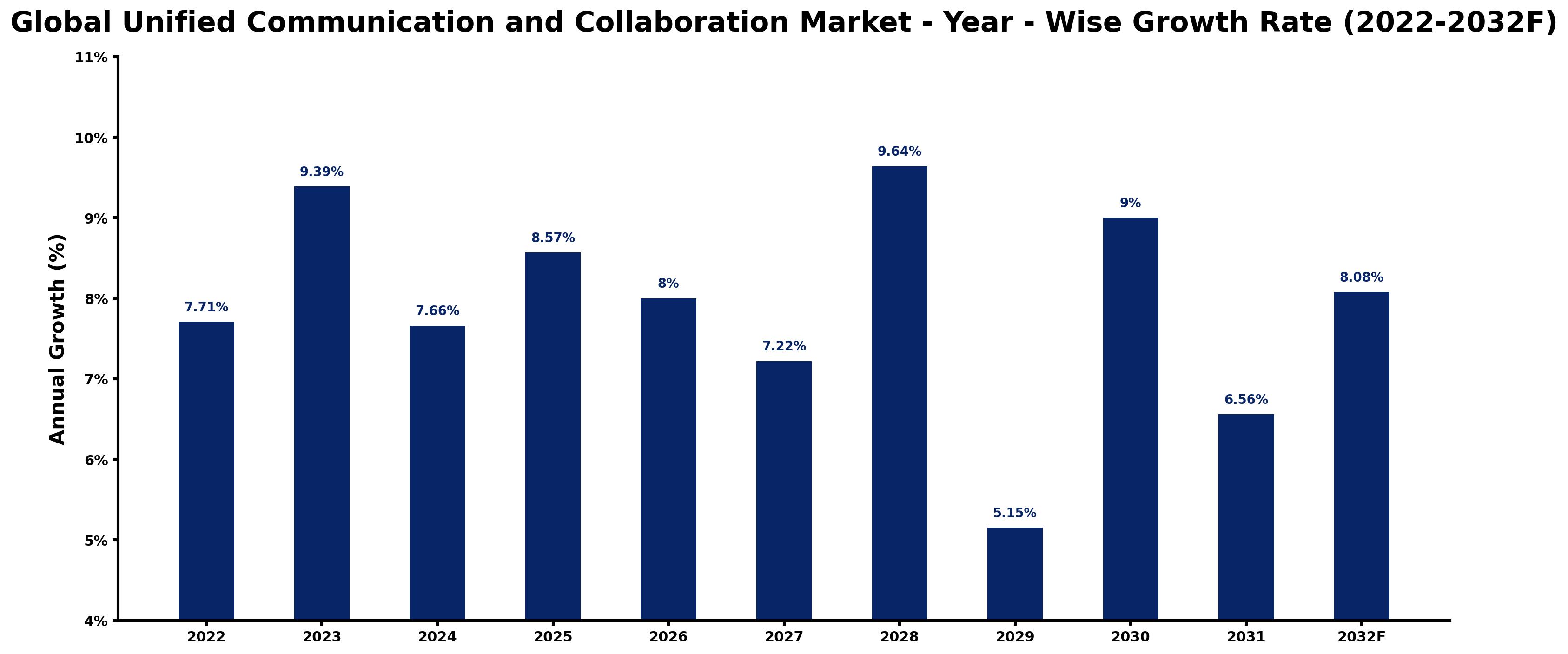 Global Unified Communication and Collaboration Market Year-wise Growth Rate and Key Drivers