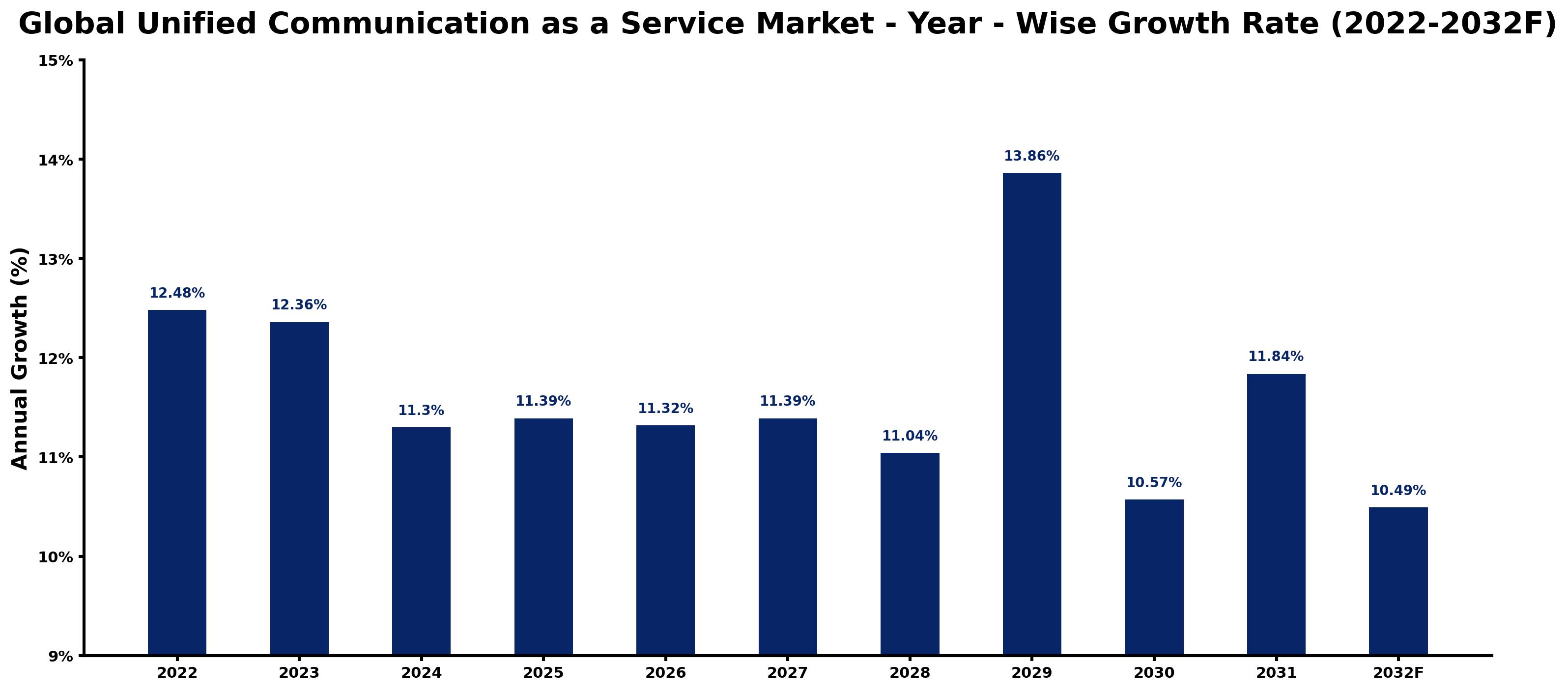Global Unified Communication as a Service Market Year-wise Growth Rate and Key Drivers