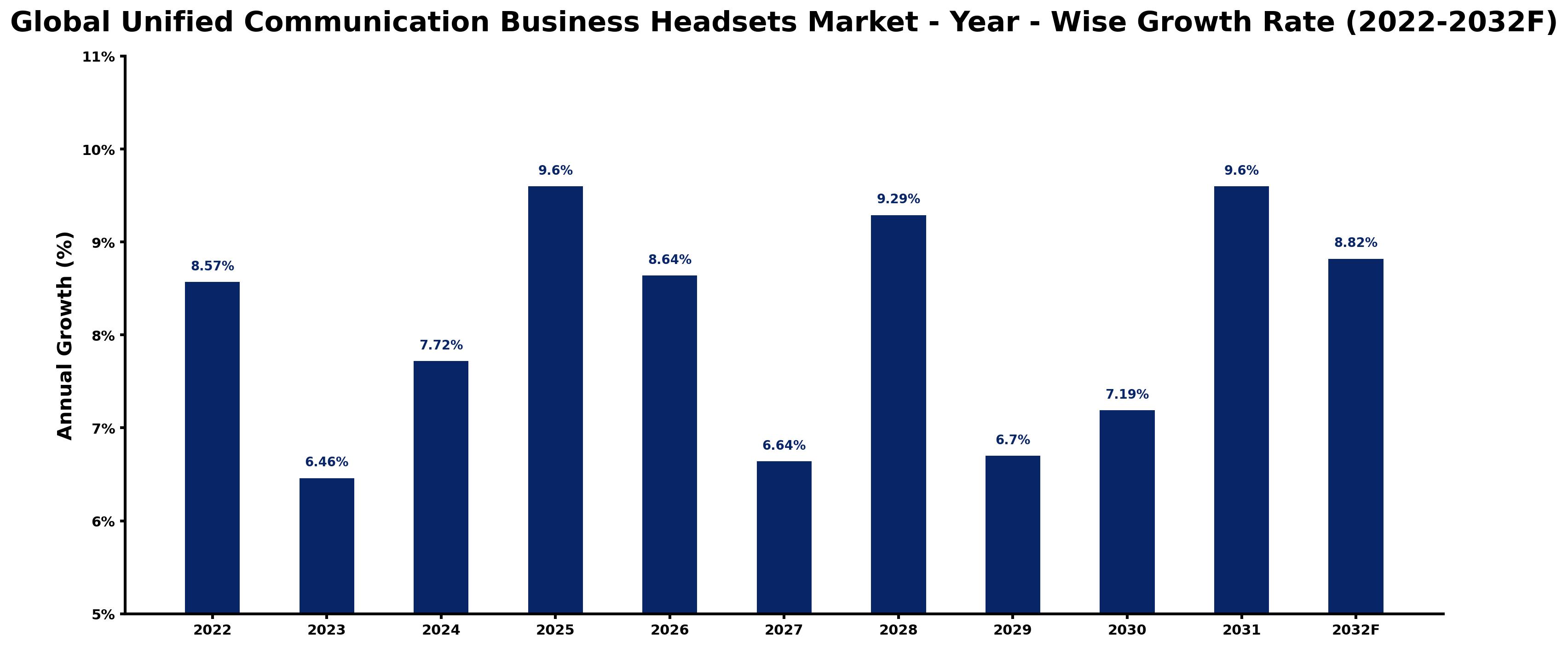 Global Unified Communication Business Headsets Market Year-wise Growth Rate and Key Drivers