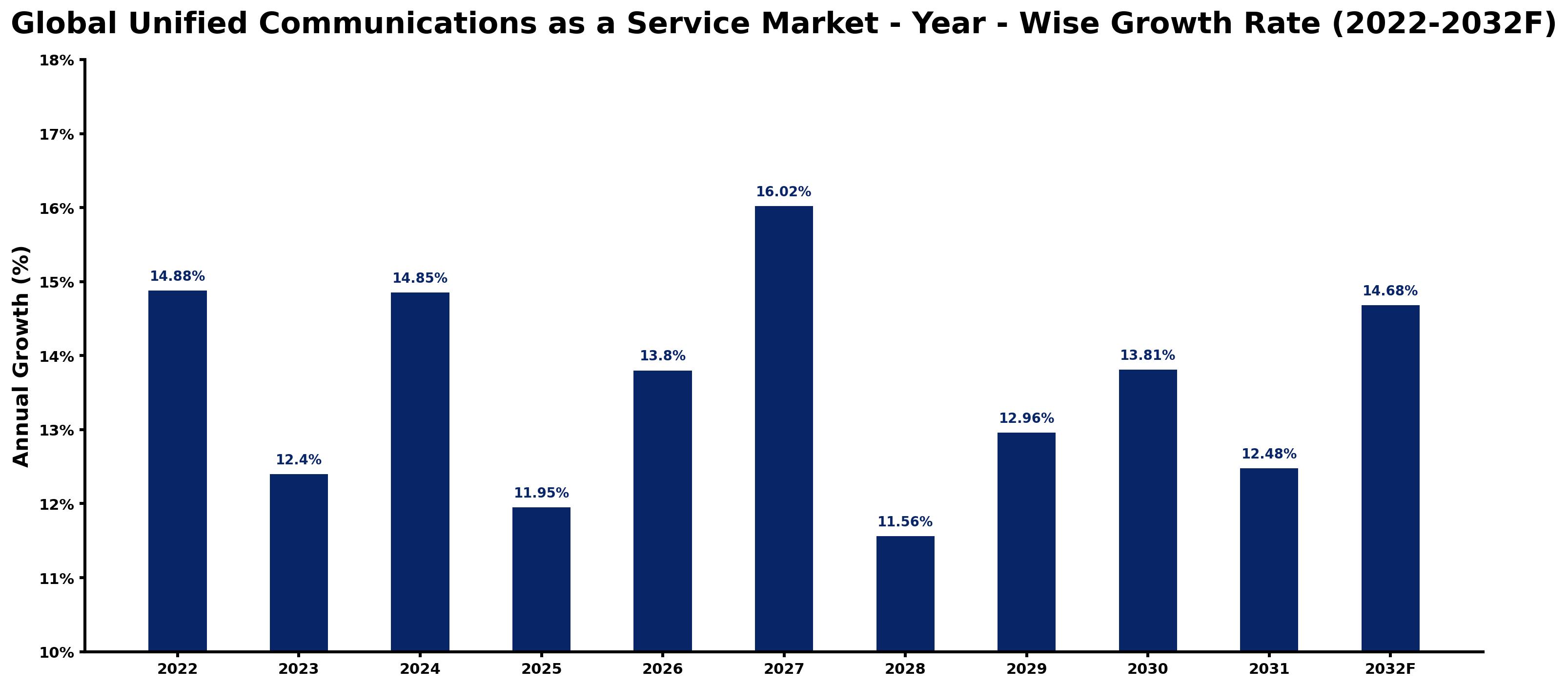 Global Unified Communications as a Service Market Year-wise Growth Rate and Key Drivers