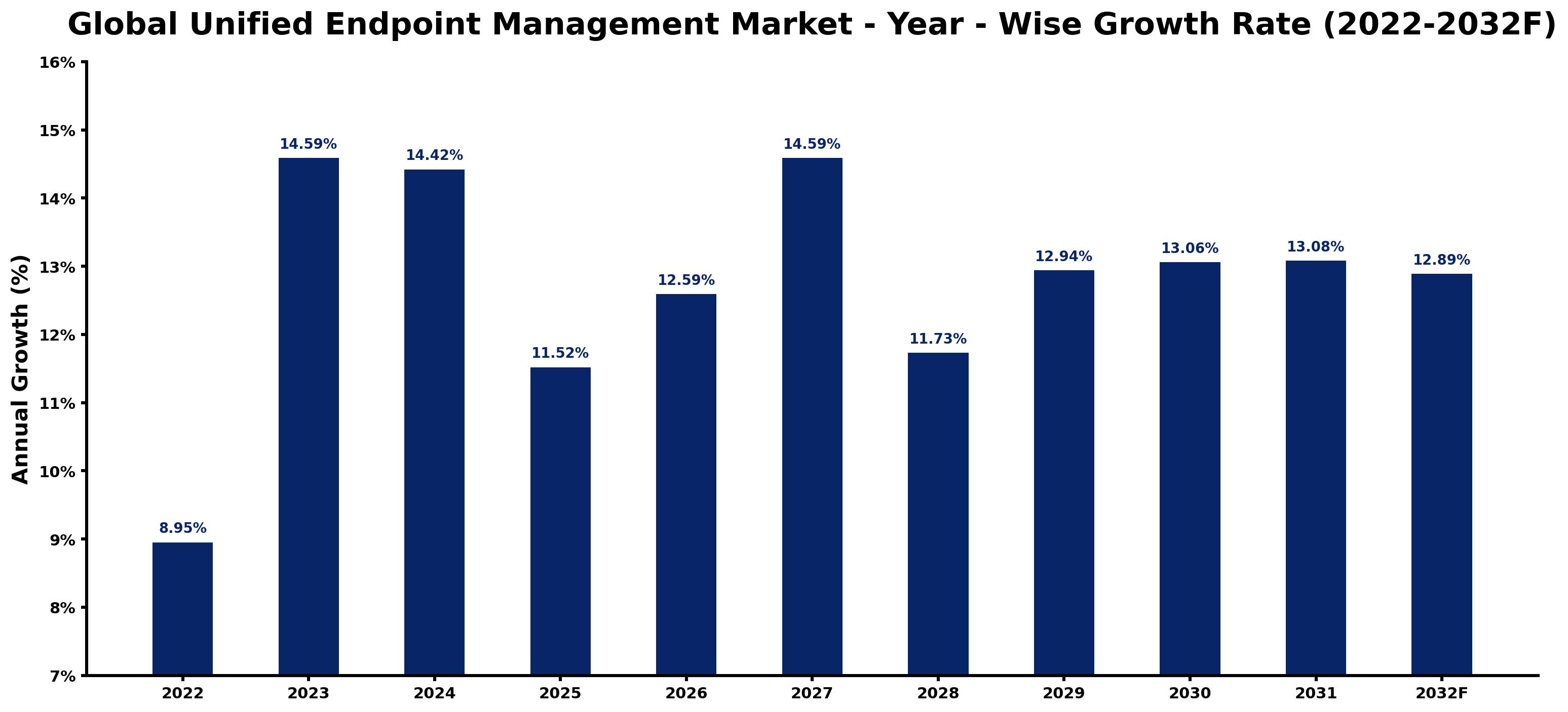 Global Unified Endpoint Management Market Year-wise Growth Rate and Key Drivers