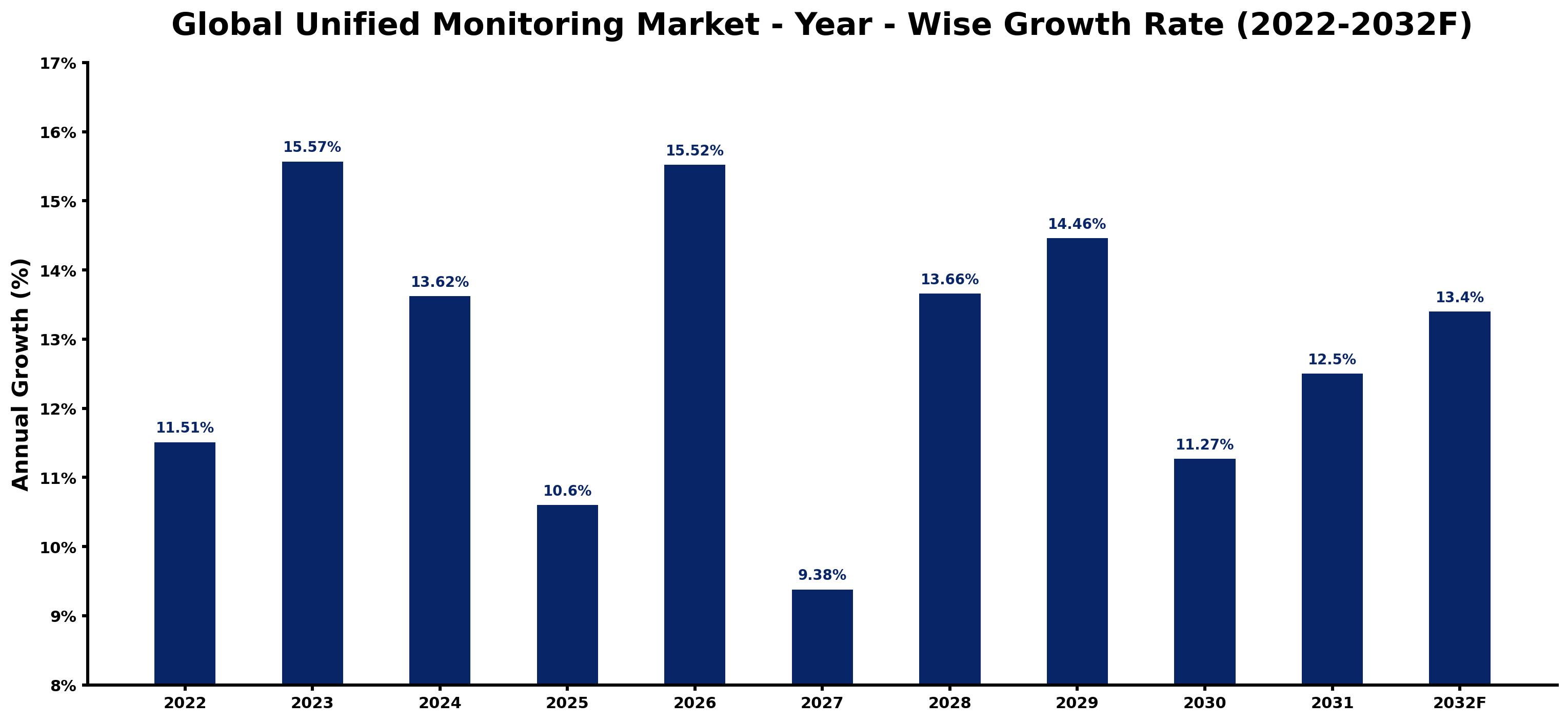 Global Unified Monitoring Market Year-wise Growth Rate and Key Drivers