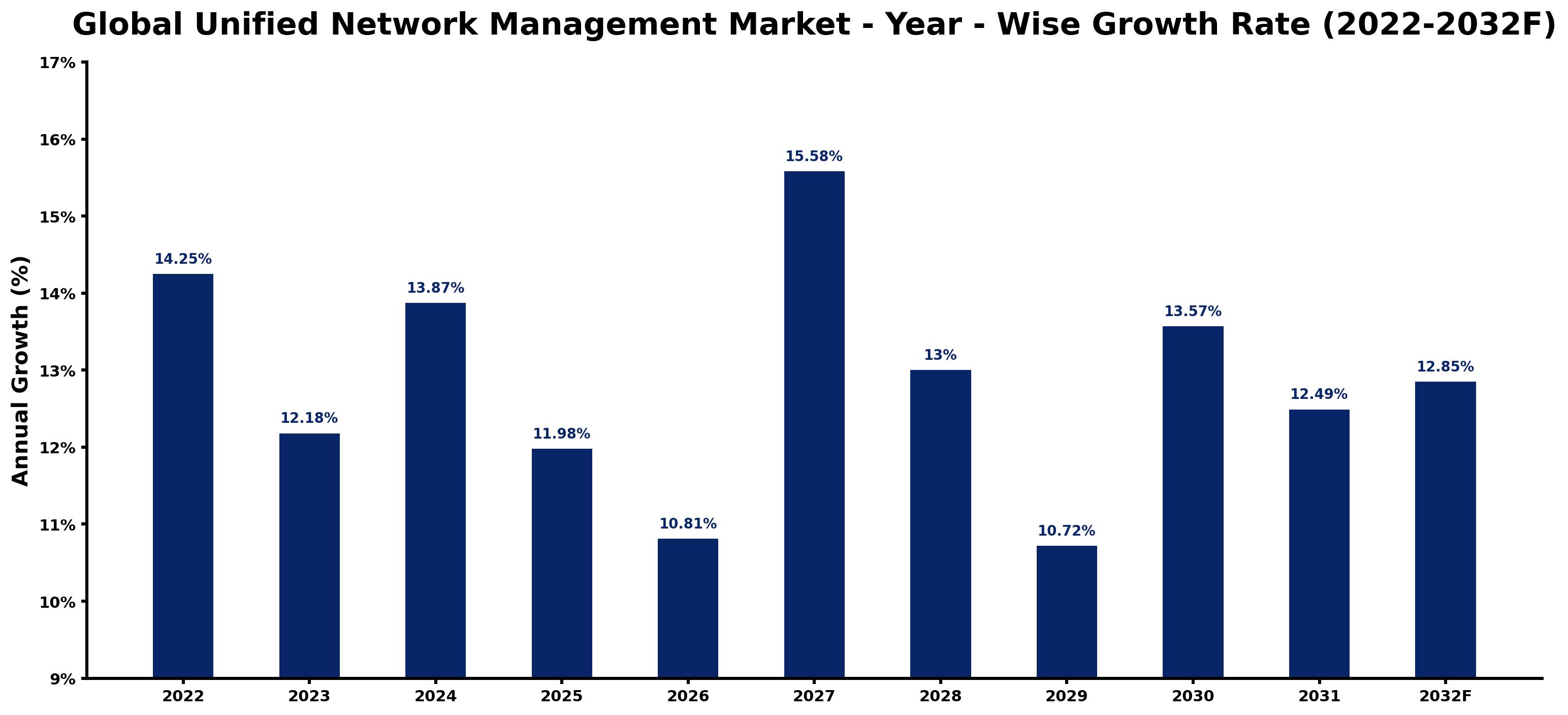 Global Unified Network Management Market Year-wise Growth Rate and Key Drivers