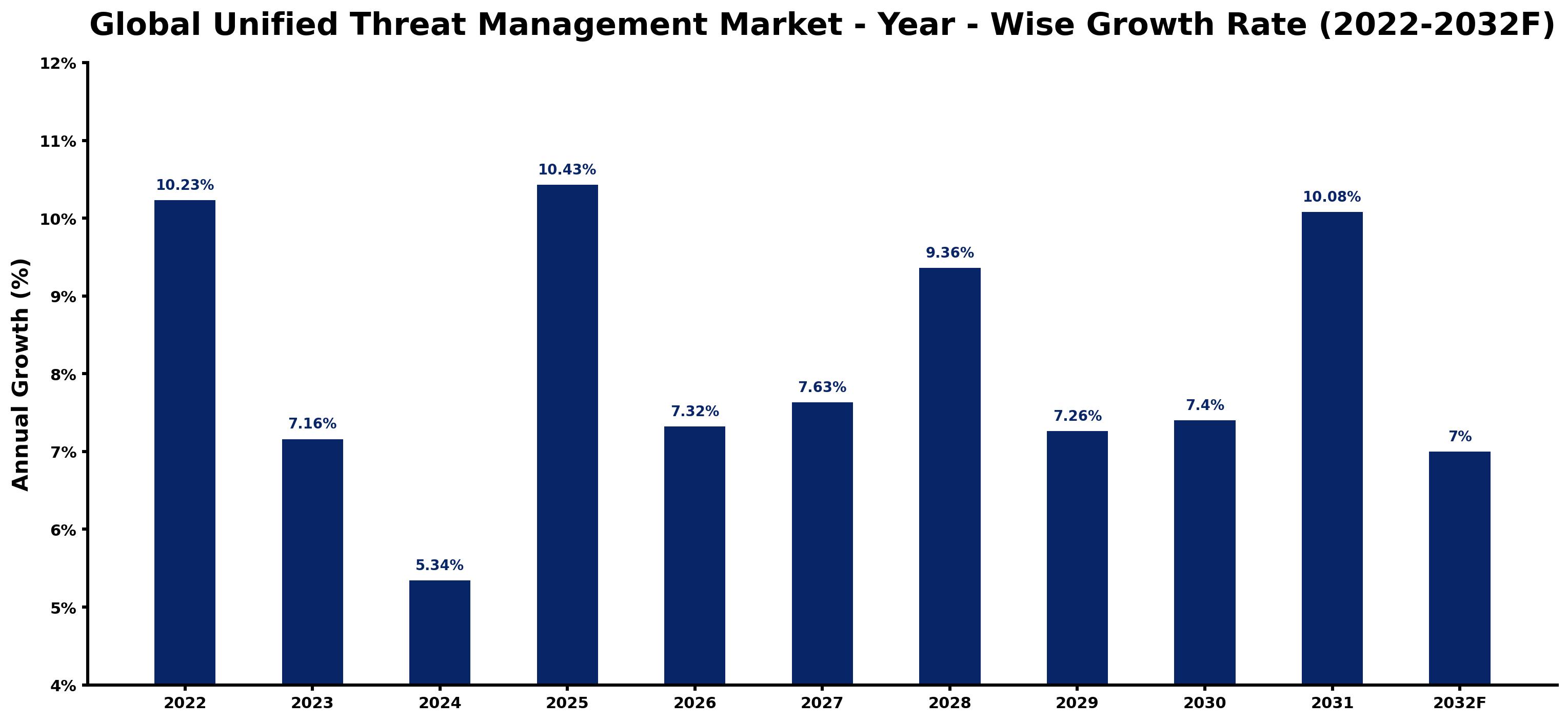 Global Unified Threat Management Market Year-wise Growth Rate and Key Drivers