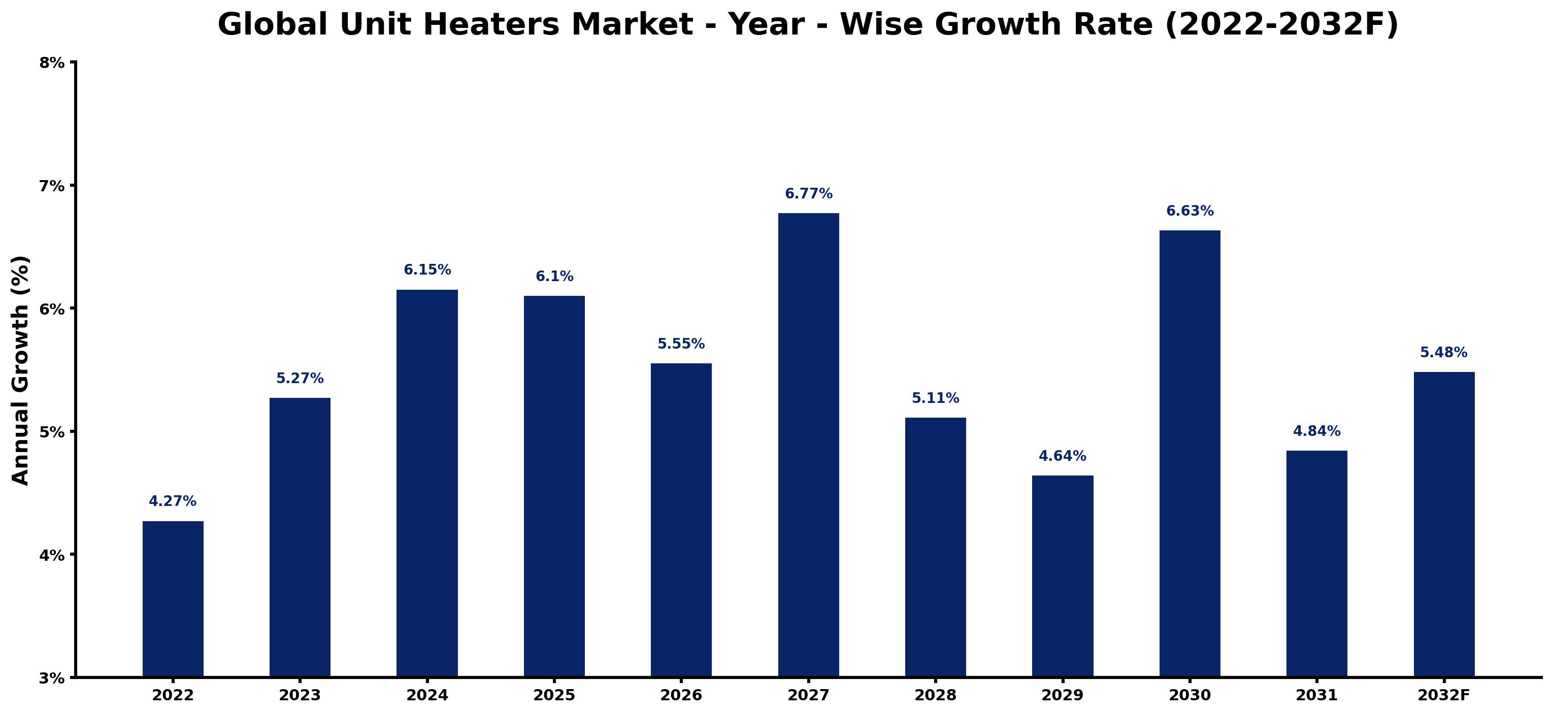 Global Unit Heaters Market Year-wise Growth Rate and Key Drivers