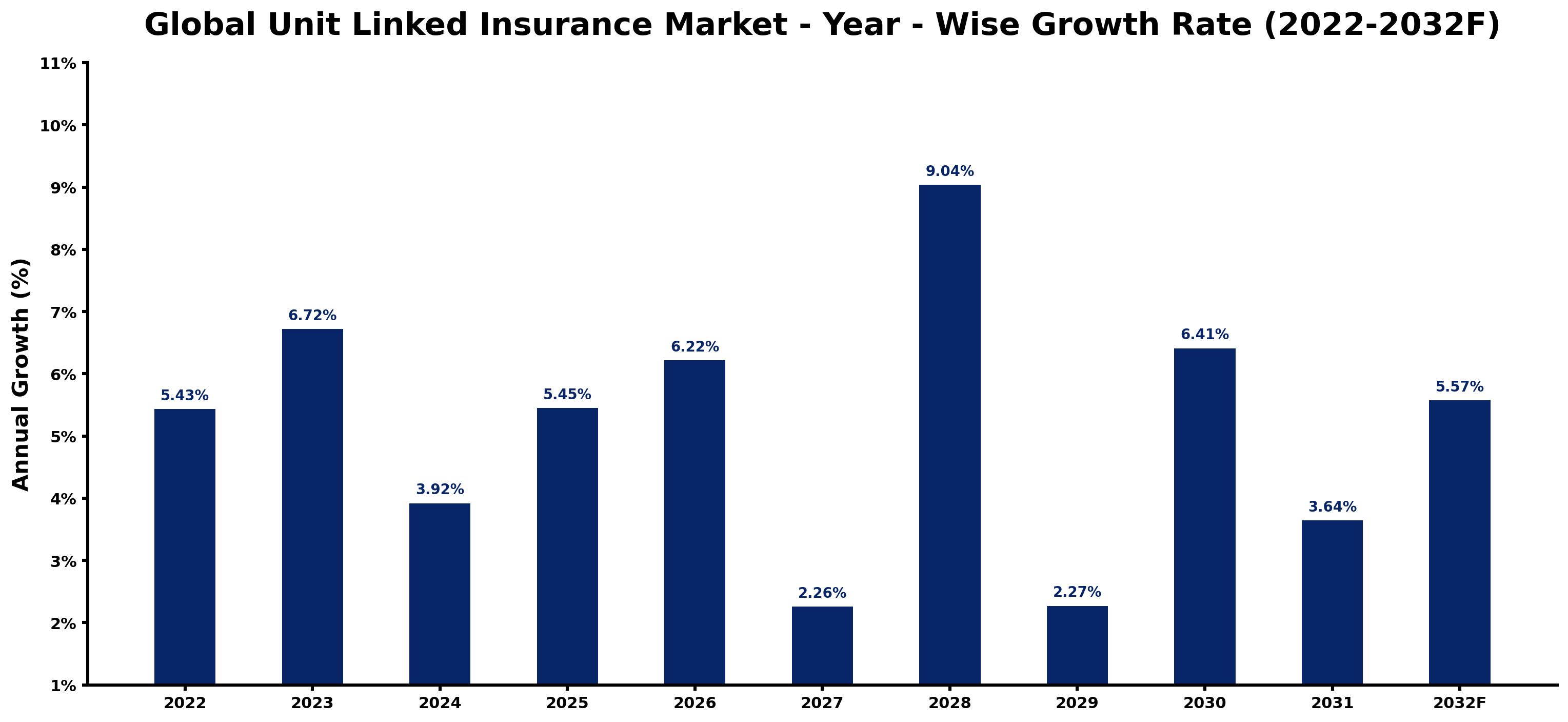 Global Unit Linked Insurance Market Year-wise Growth Rate and Key Drivers