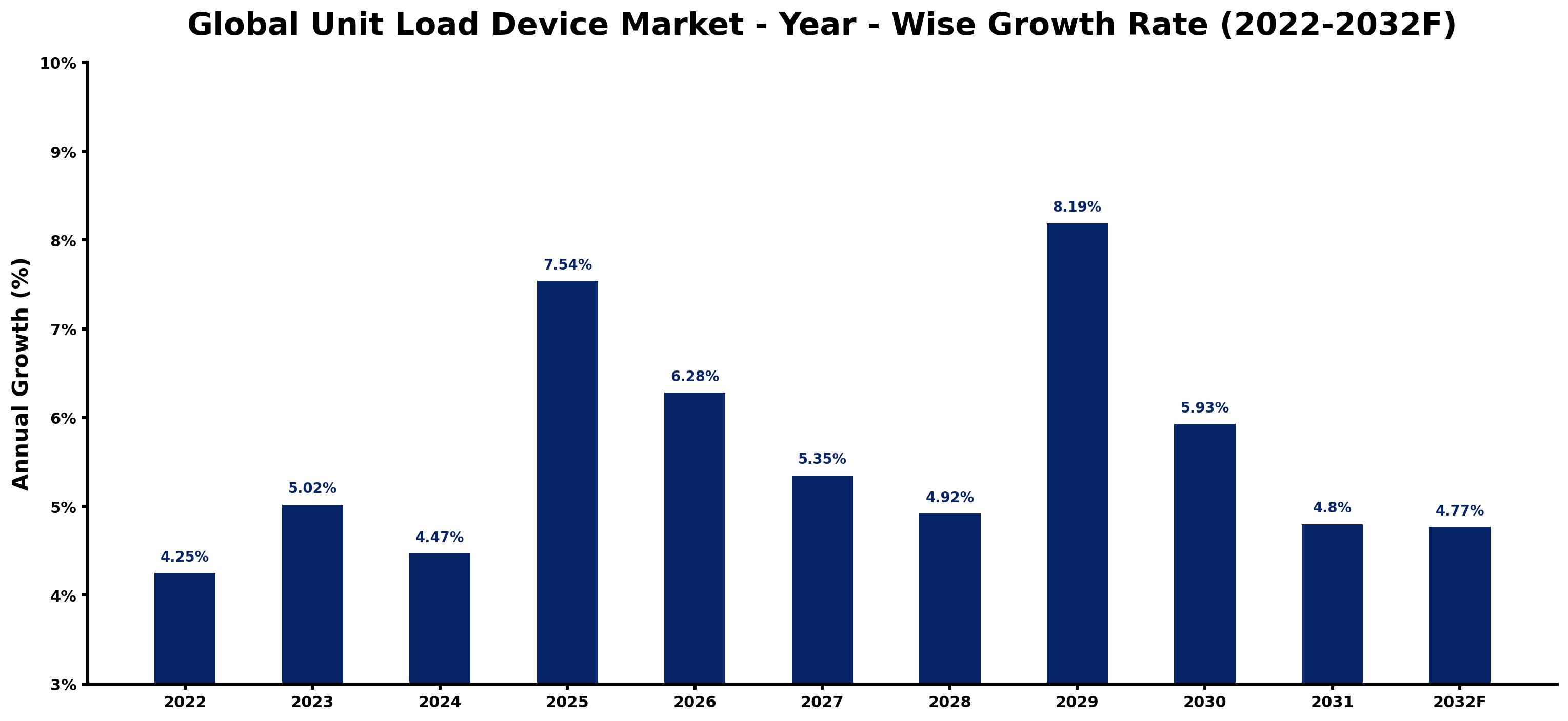 Global Unit Load Device Market Year-wise Growth Rate and Key Drivers
