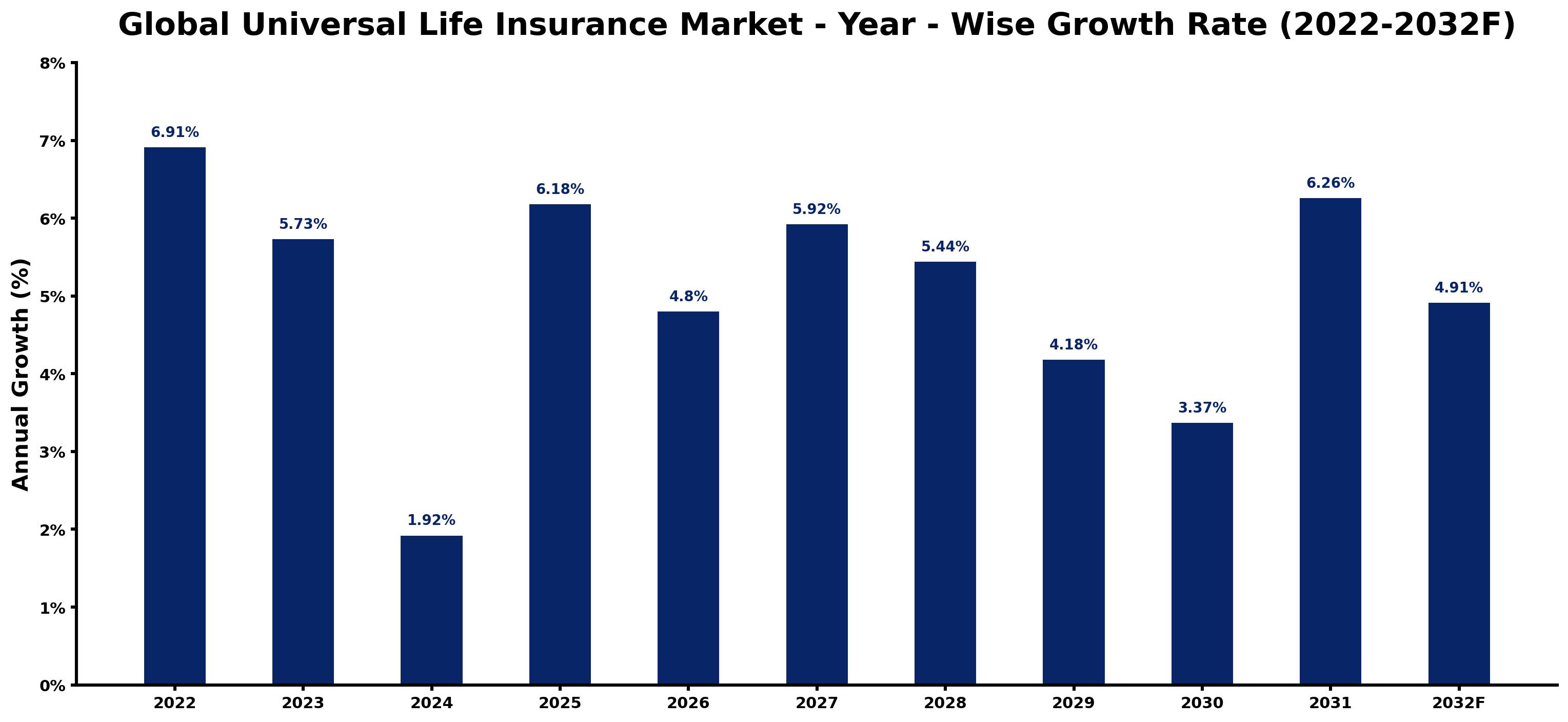 Global Universal Life Insurance Market Year-wise Growth Rate and Key Drivers