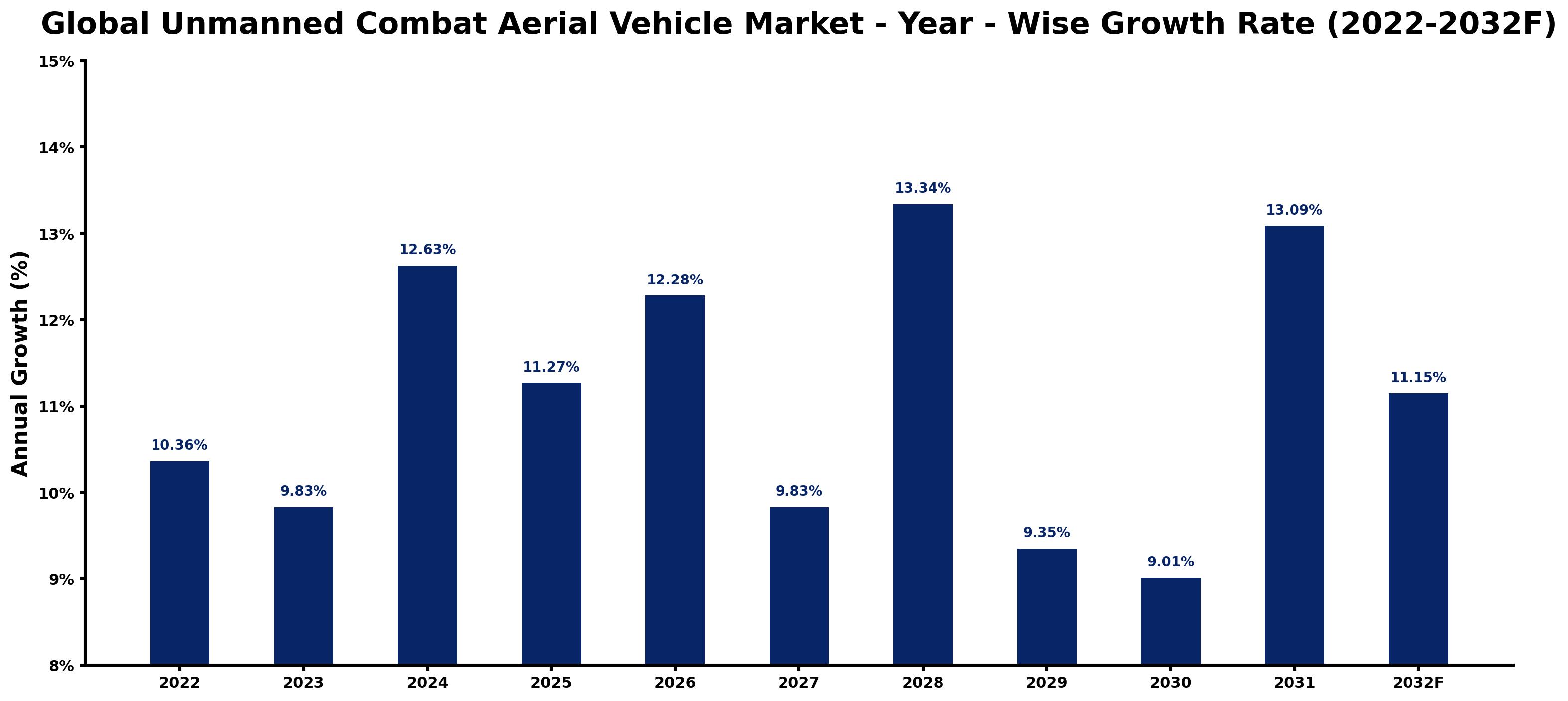 Global Unmanned Combat Aerial Vehicle Market Year-wise Growth Rate and Key Drivers