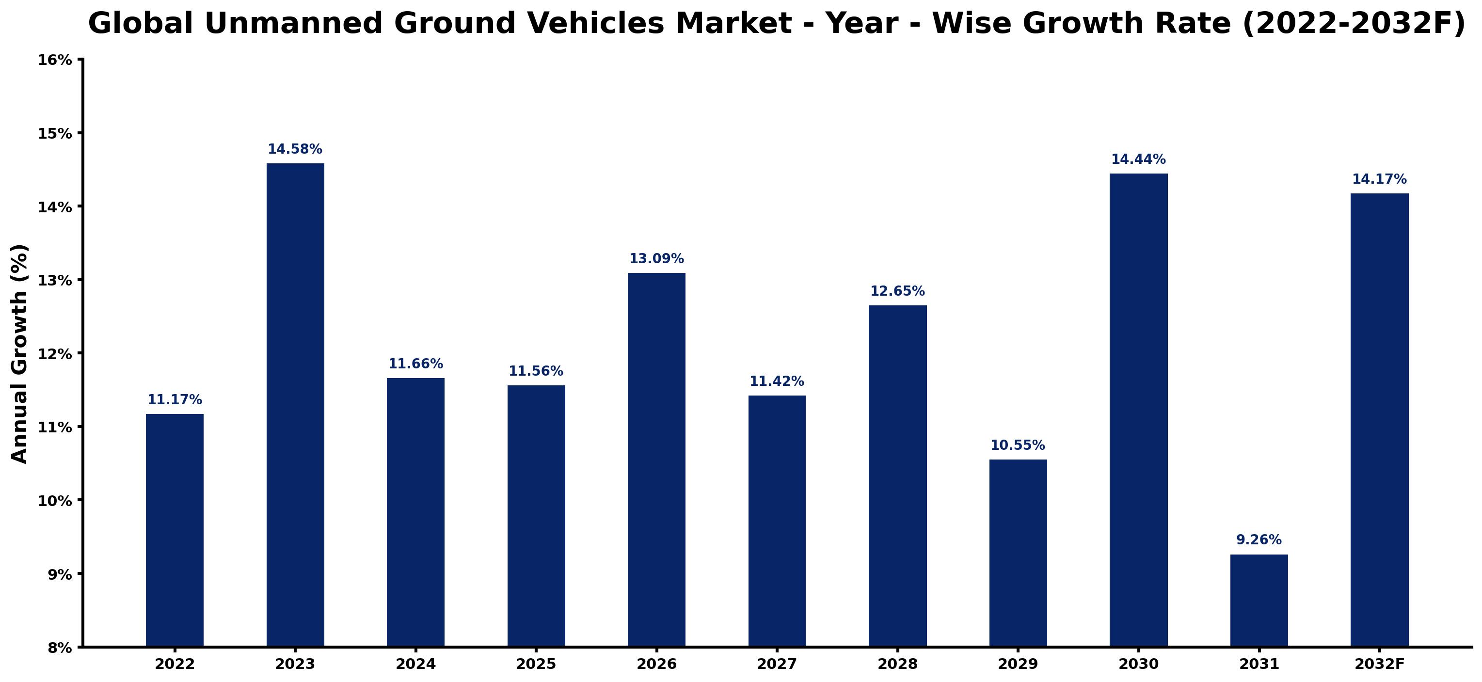 Global Unmanned Ground Vehicles Market Year-wise Growth Rate and Key Drivers