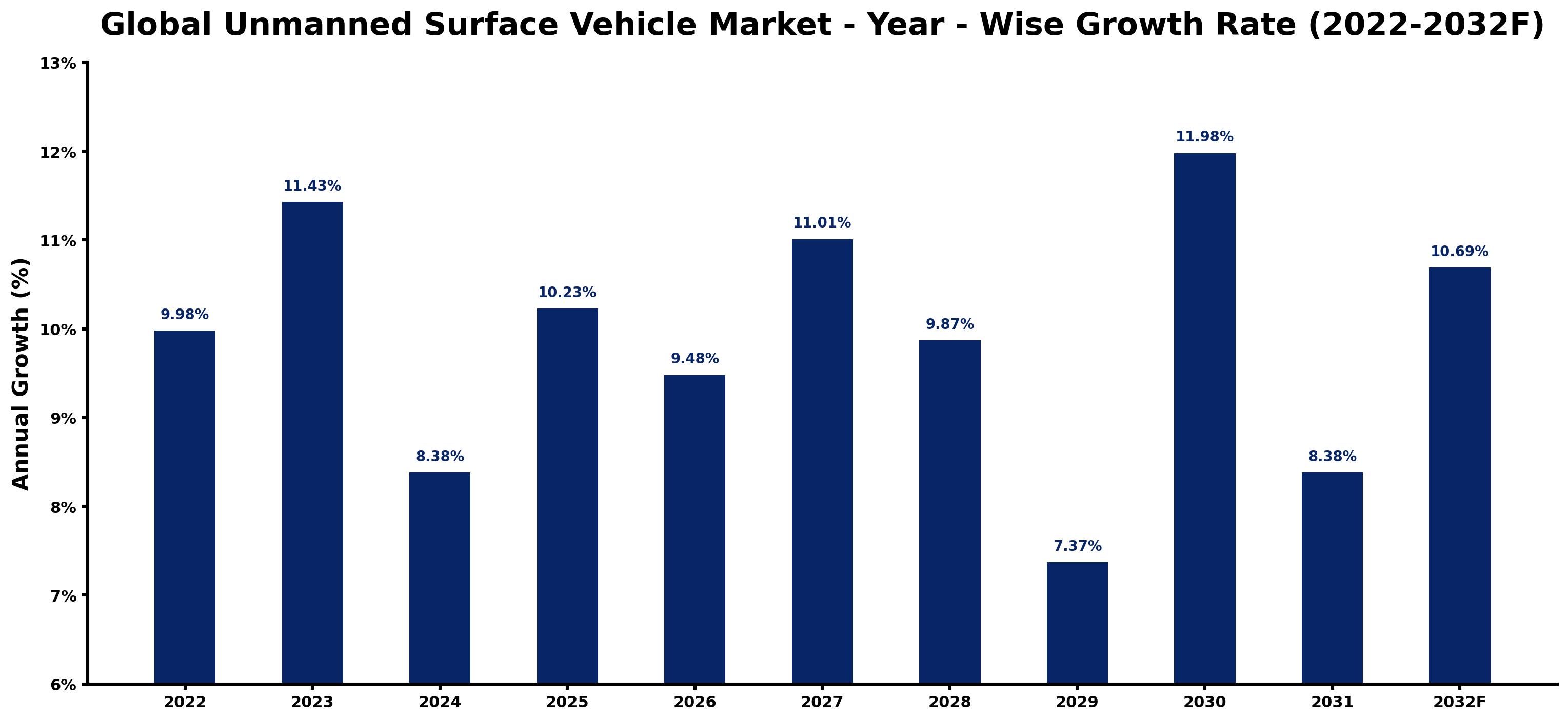 Global Unmanned Surface Vehicle Market Year-wise Growth Rate and Key Drivers