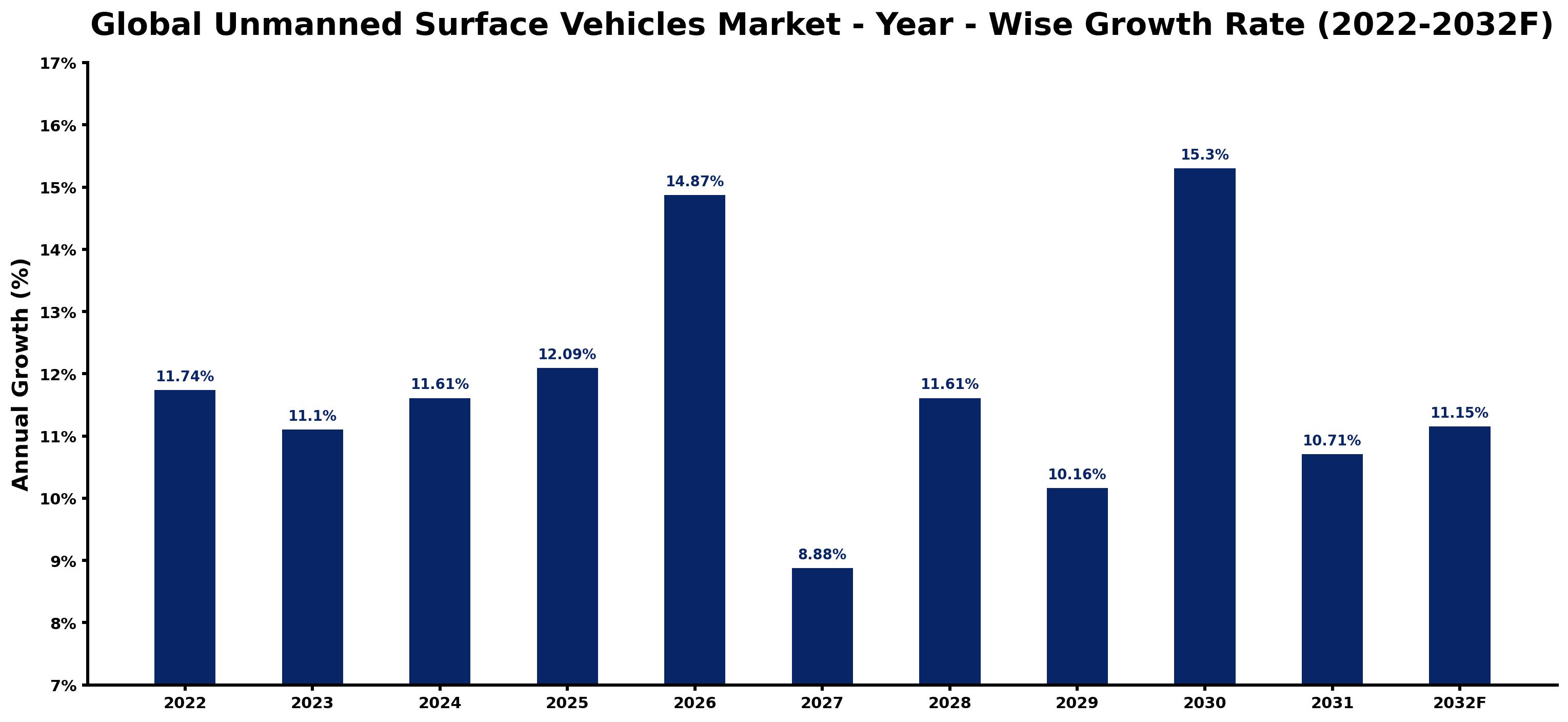 Global Unmanned Surface Vehicles Market Year-wise Growth Rate and Key Drivers