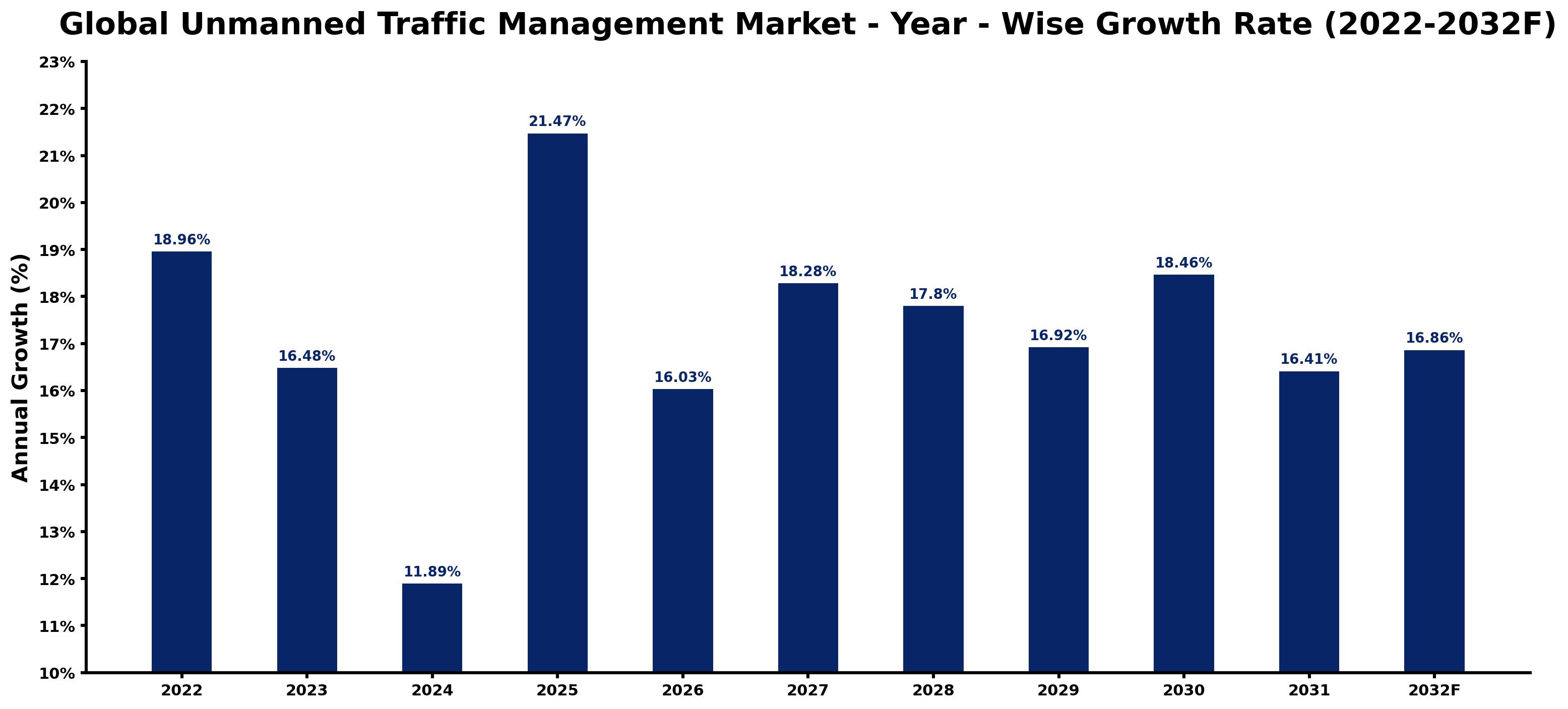 Global Unmanned Traffic Management Market Year-wise Growth Rate and Key Drivers