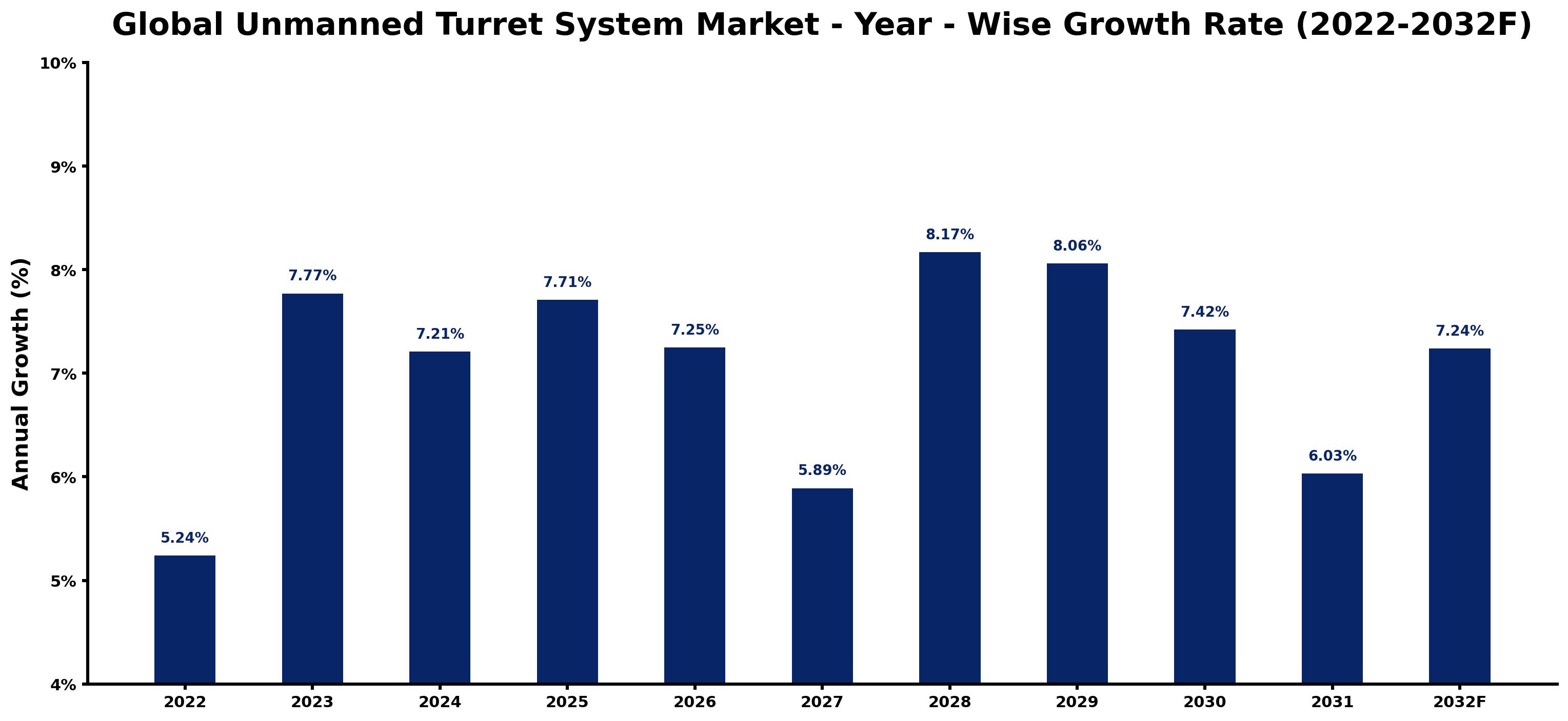 Global Unmanned Turret System Market Year-wise Growth Rate and Key Drivers