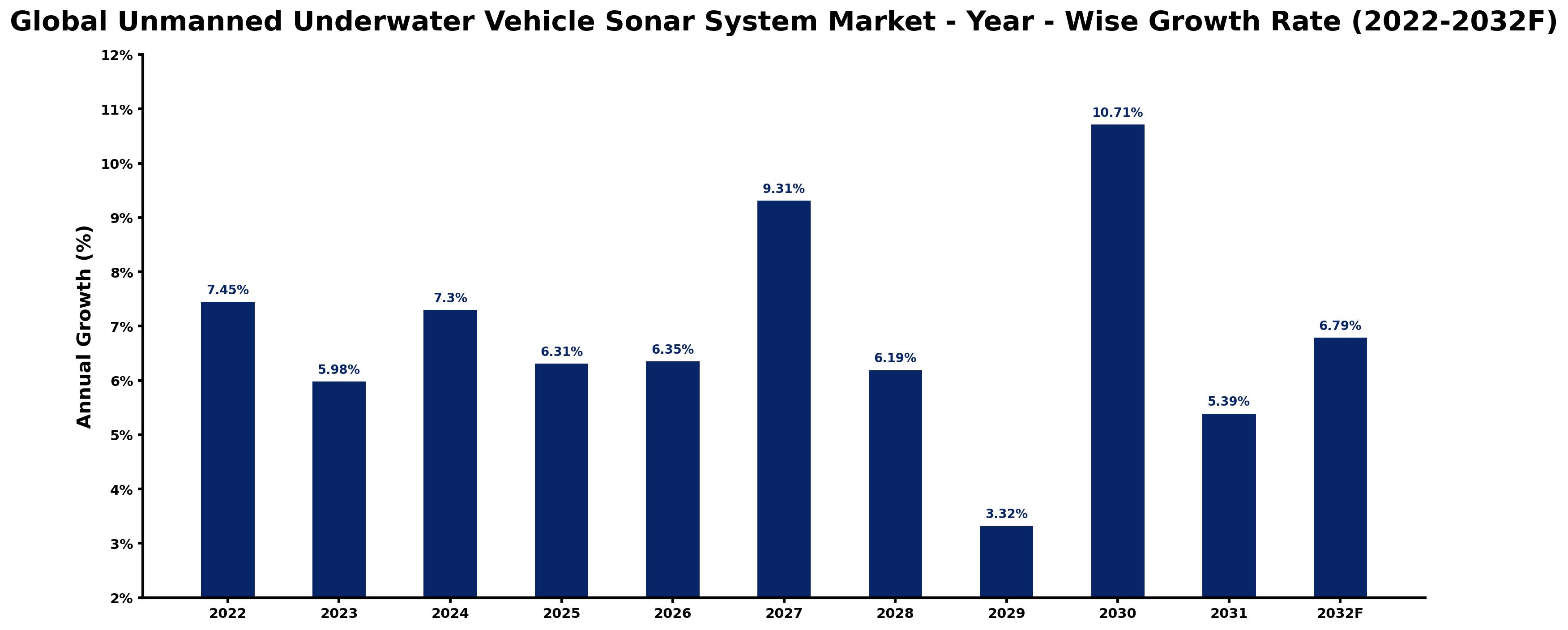Global Unmanned Underwater Vehicle Sonar System Market Year-wise Growth Rate and Key Drivers