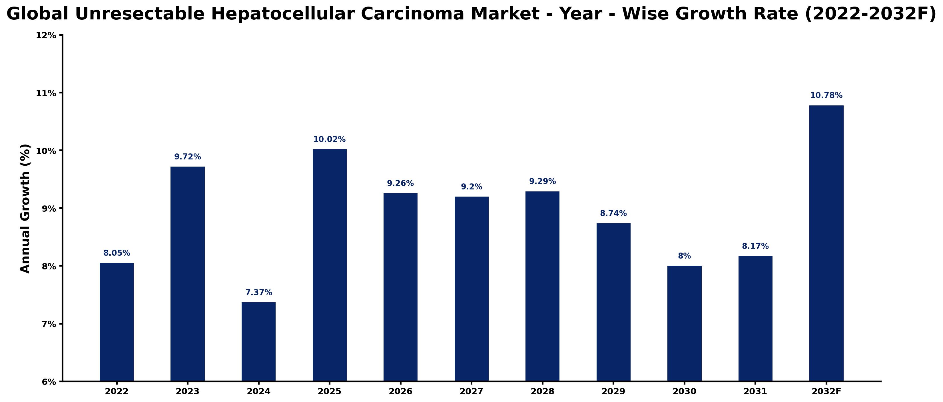 Global Unresectable Hepatocellular Carcinoma Market Year-wise Growth Rate and Key Drivers