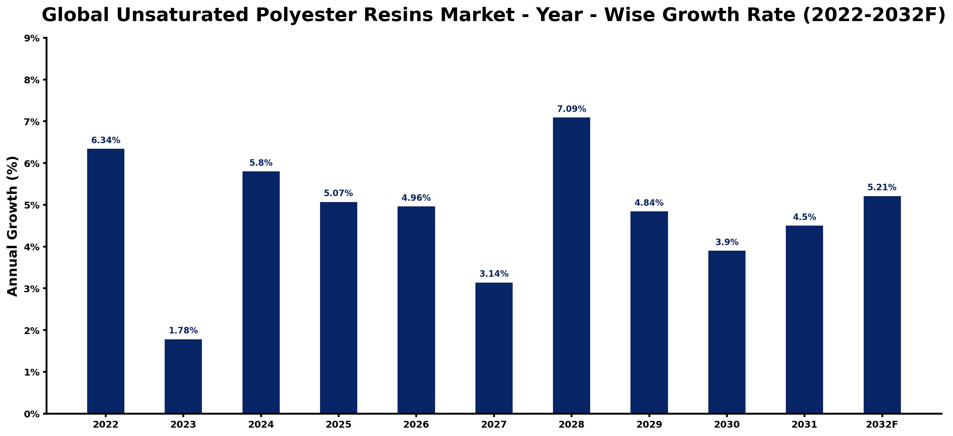 Global Unsaturated Polyester Resins Market Year-wise Growth Rate and Key Drivers