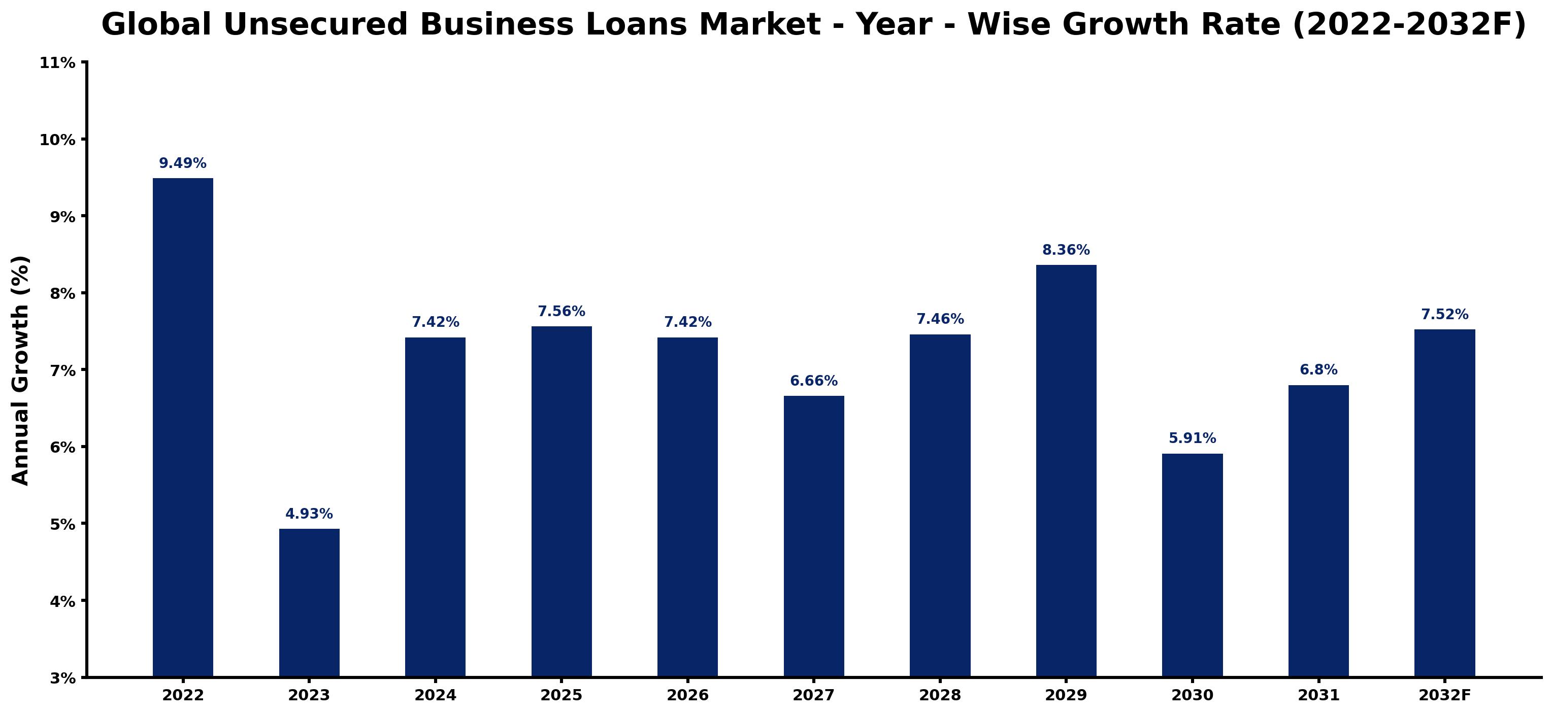 Global Unsecured Business Loans Market Year-wise Growth Rate and Key Drivers