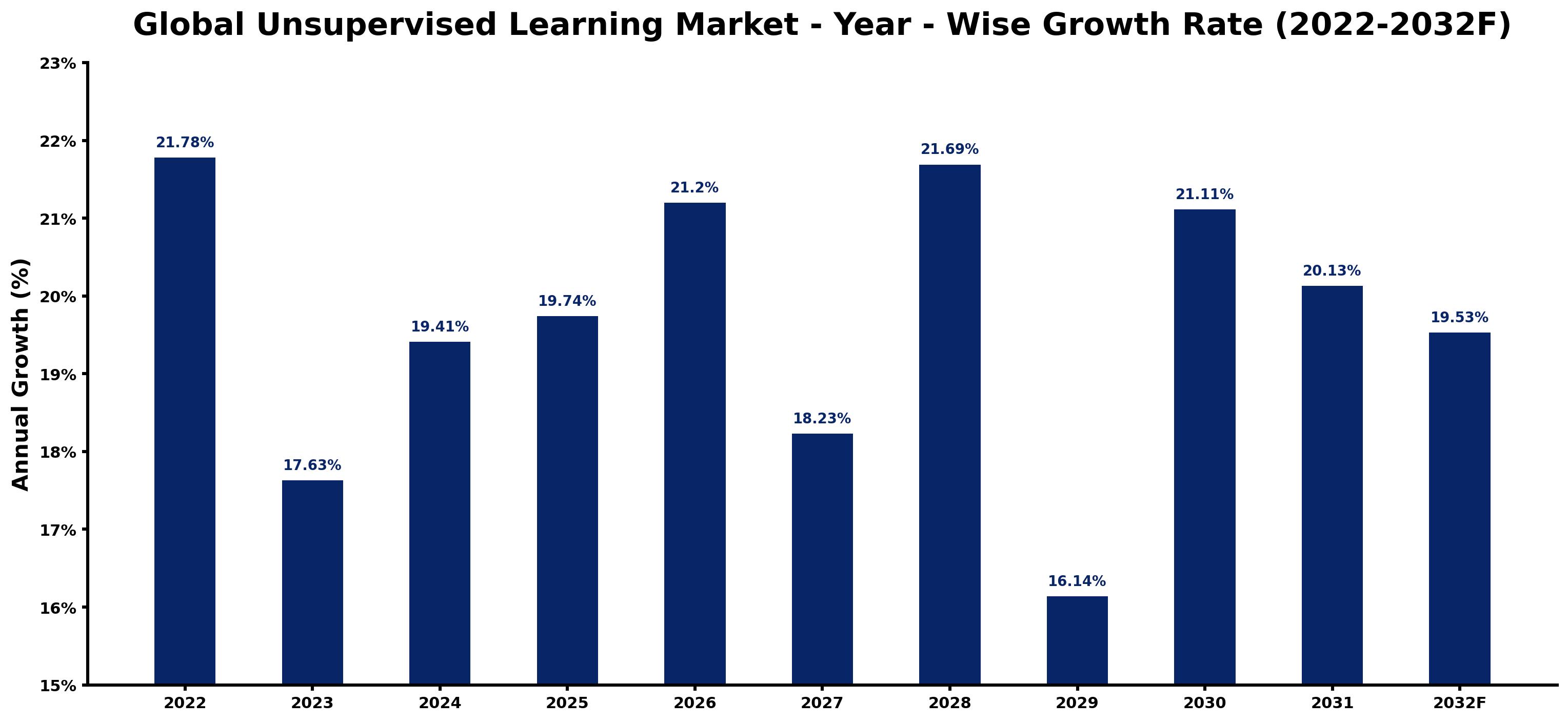 Global Unsupervised Learning Market Year-wise Growth Rate and Key Drivers
