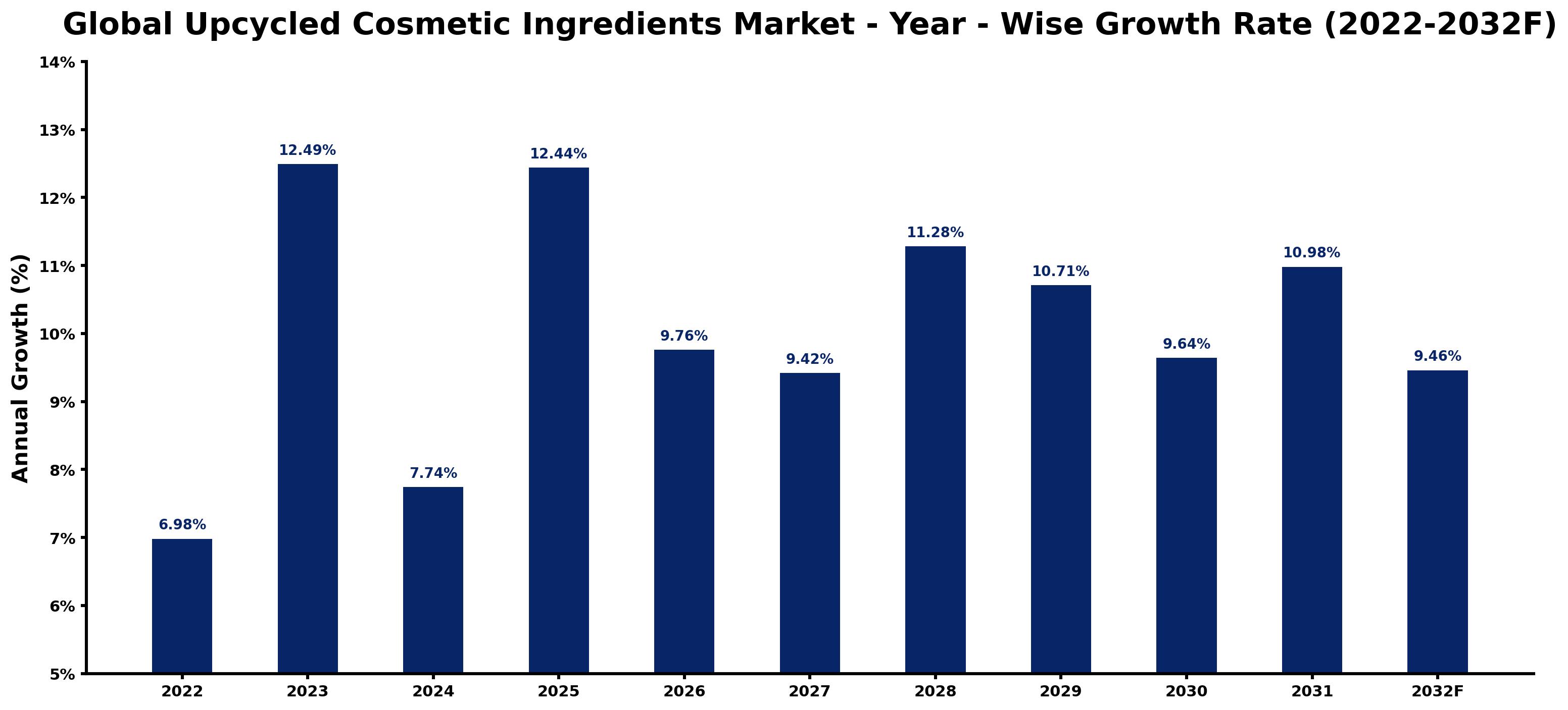 Global Upcycled Cosmetic Ingredients Market Year-wise Growth Rate and Key Drivers