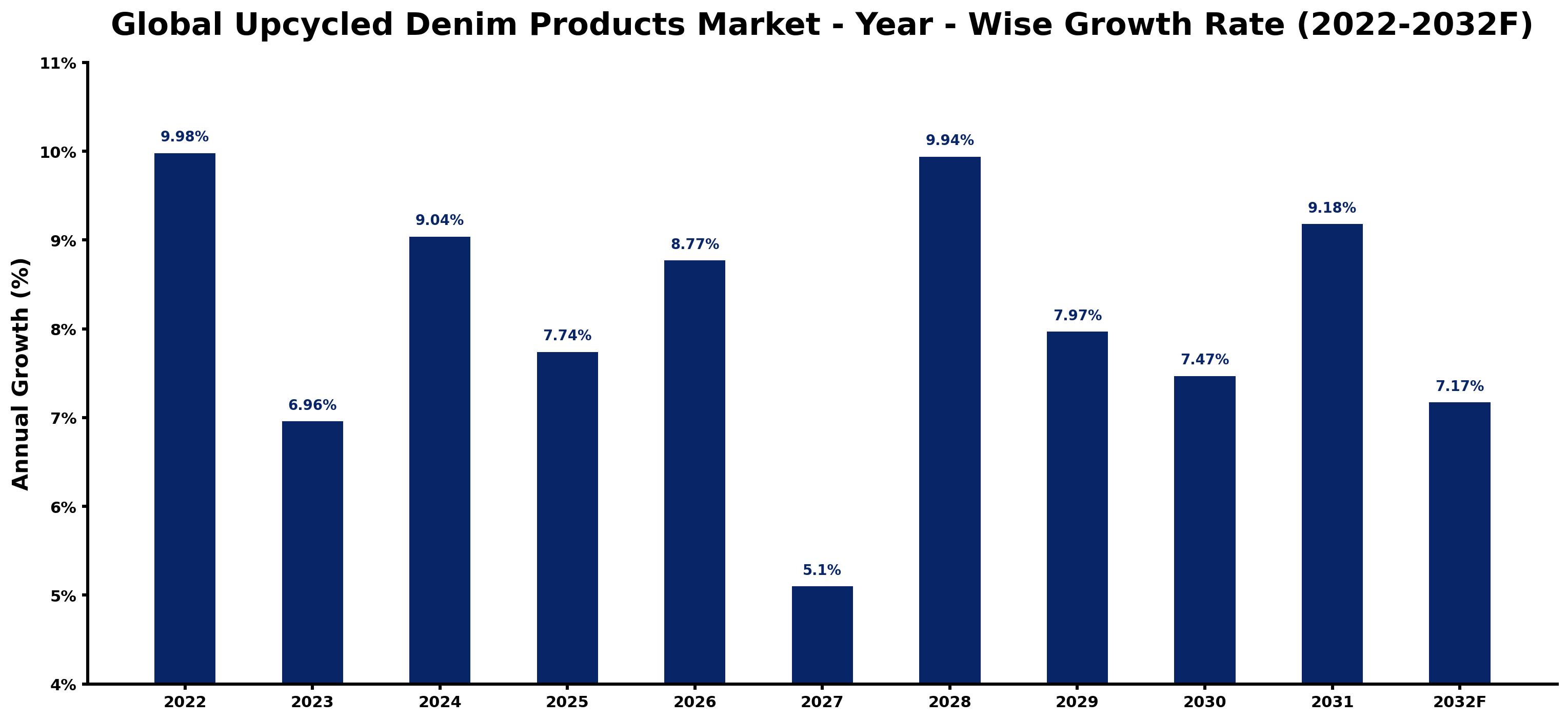 Global Upcycled Denim Products Market Year-wise Growth Rate and Key Drivers