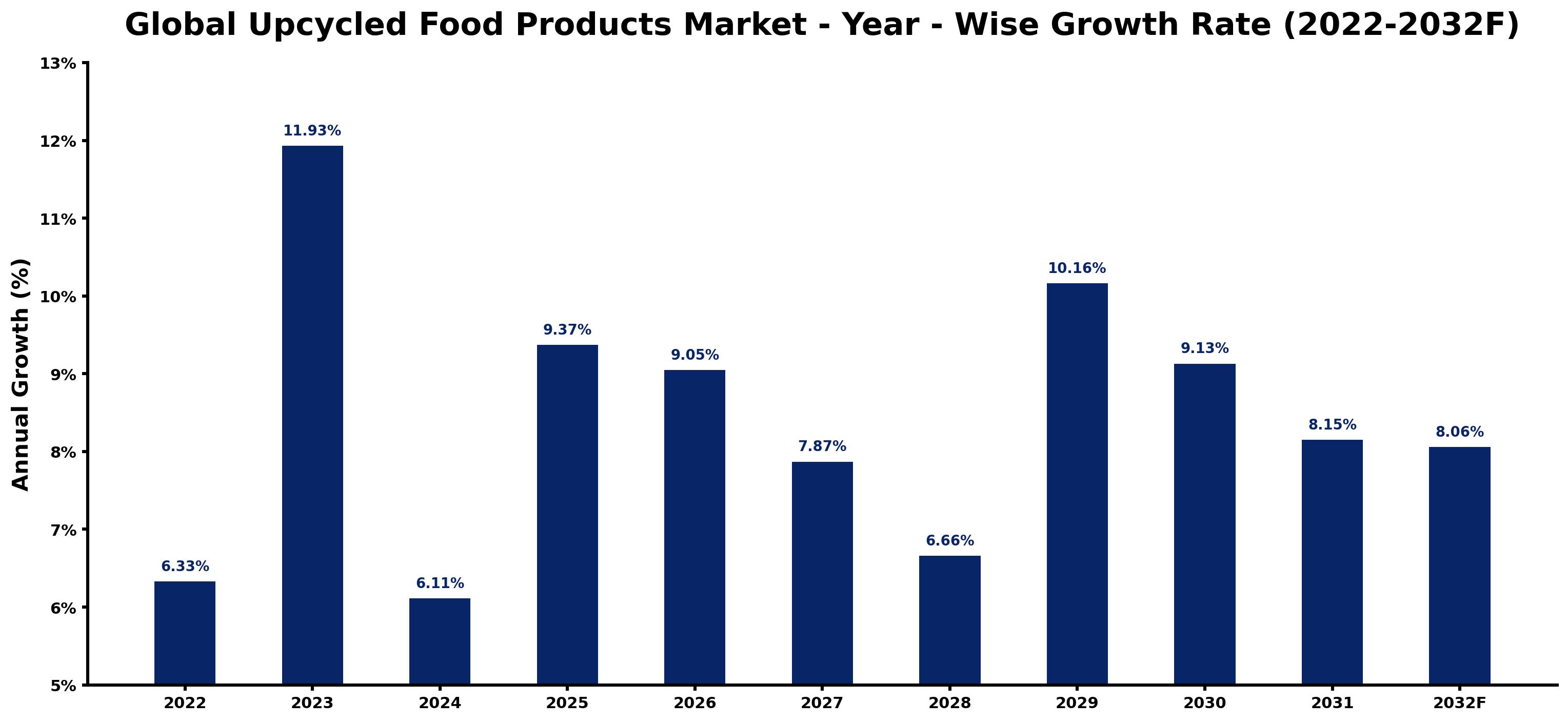 Global Upcycled Food Products Market Year-wise Growth Rate and Key Drivers