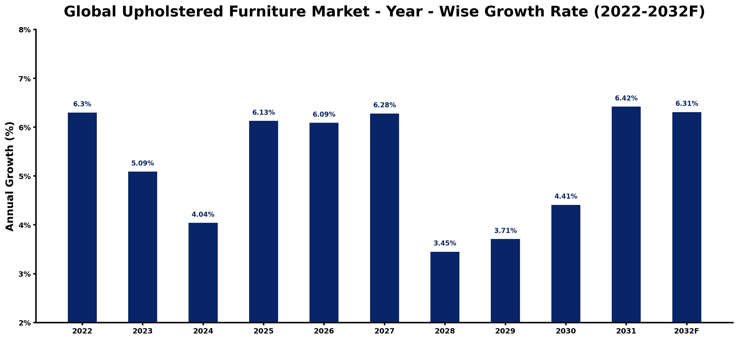 Global Upholstered Furniture Market Year-wise Growth Rate and Key Drivers