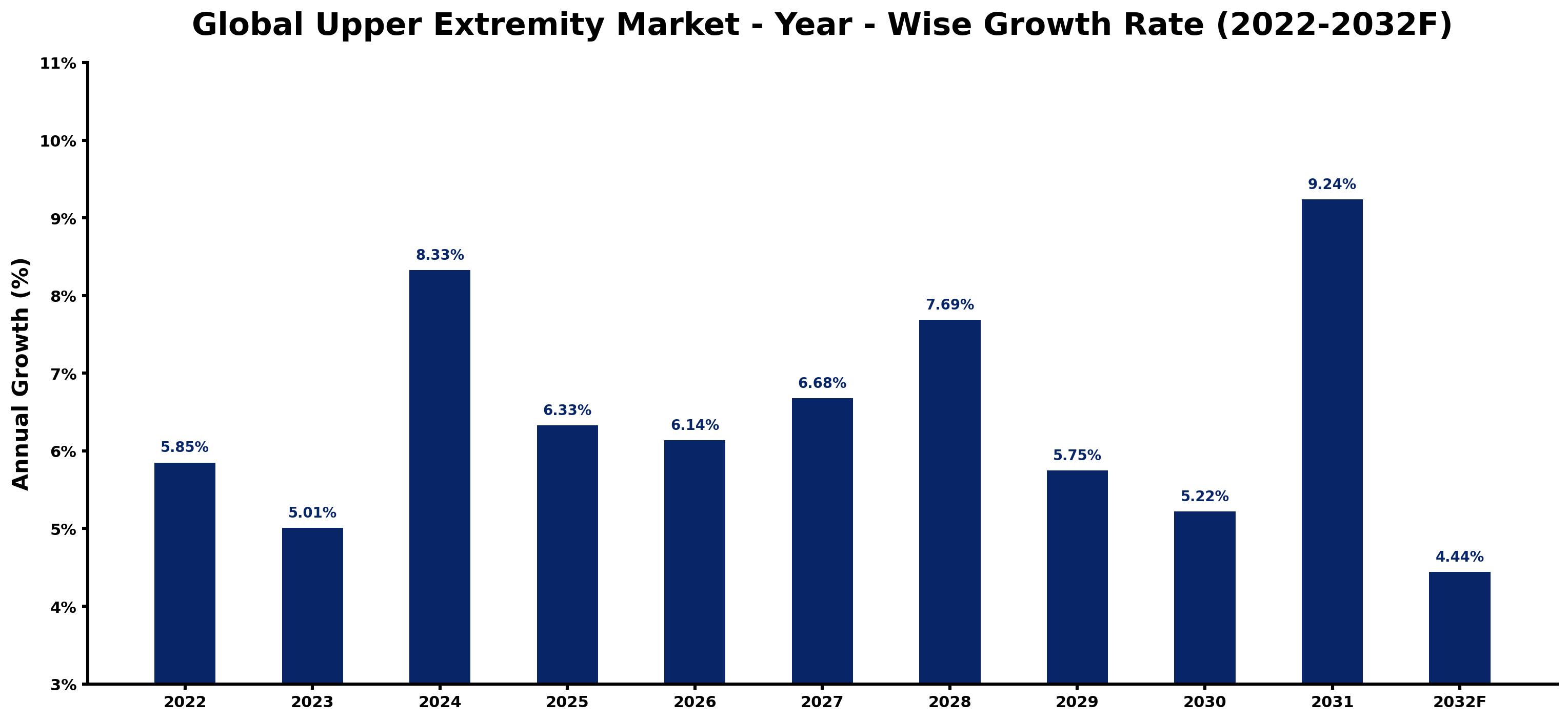 Global Upper Extremity Market Year-wise Growth Rate and Key Drivers