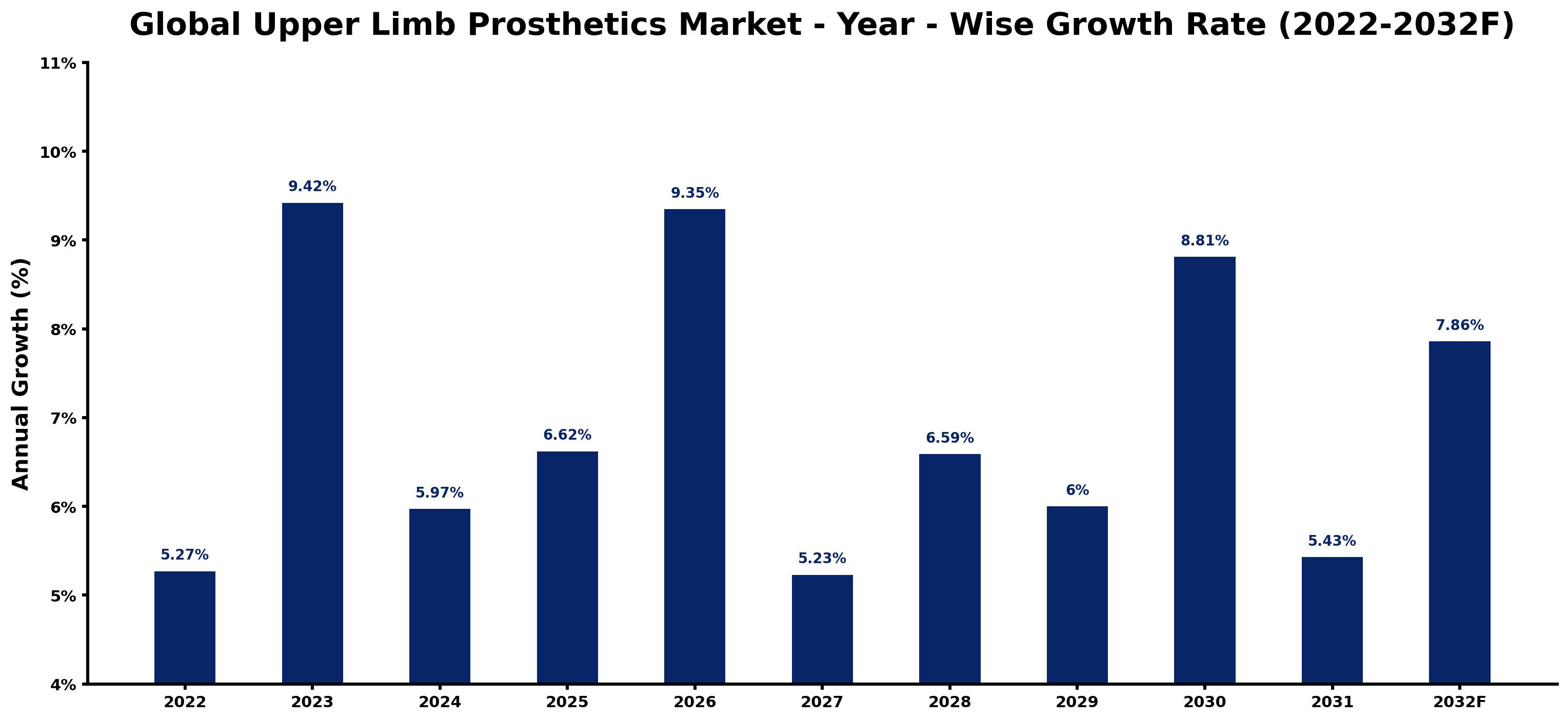 Global Upper Limb Prosthetics Market Year-wise Growth Rate and Key Drivers