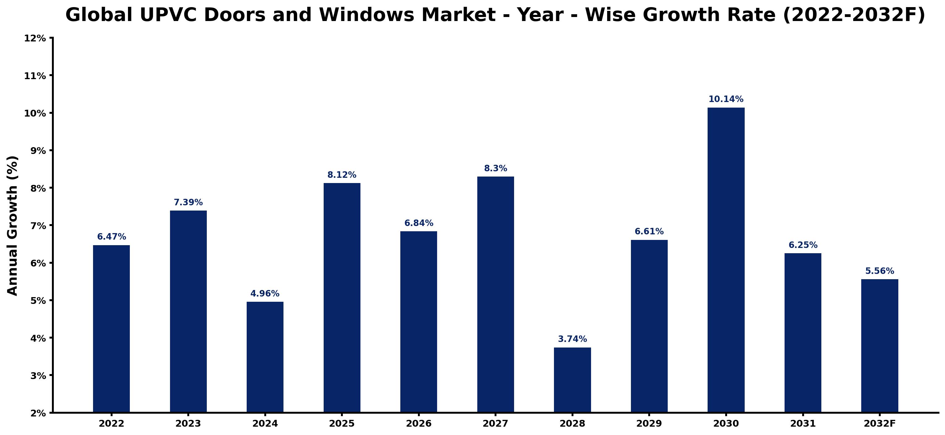 Global UPVC Doors and Windows Market Year-wise Growth Rate and Key Drivers