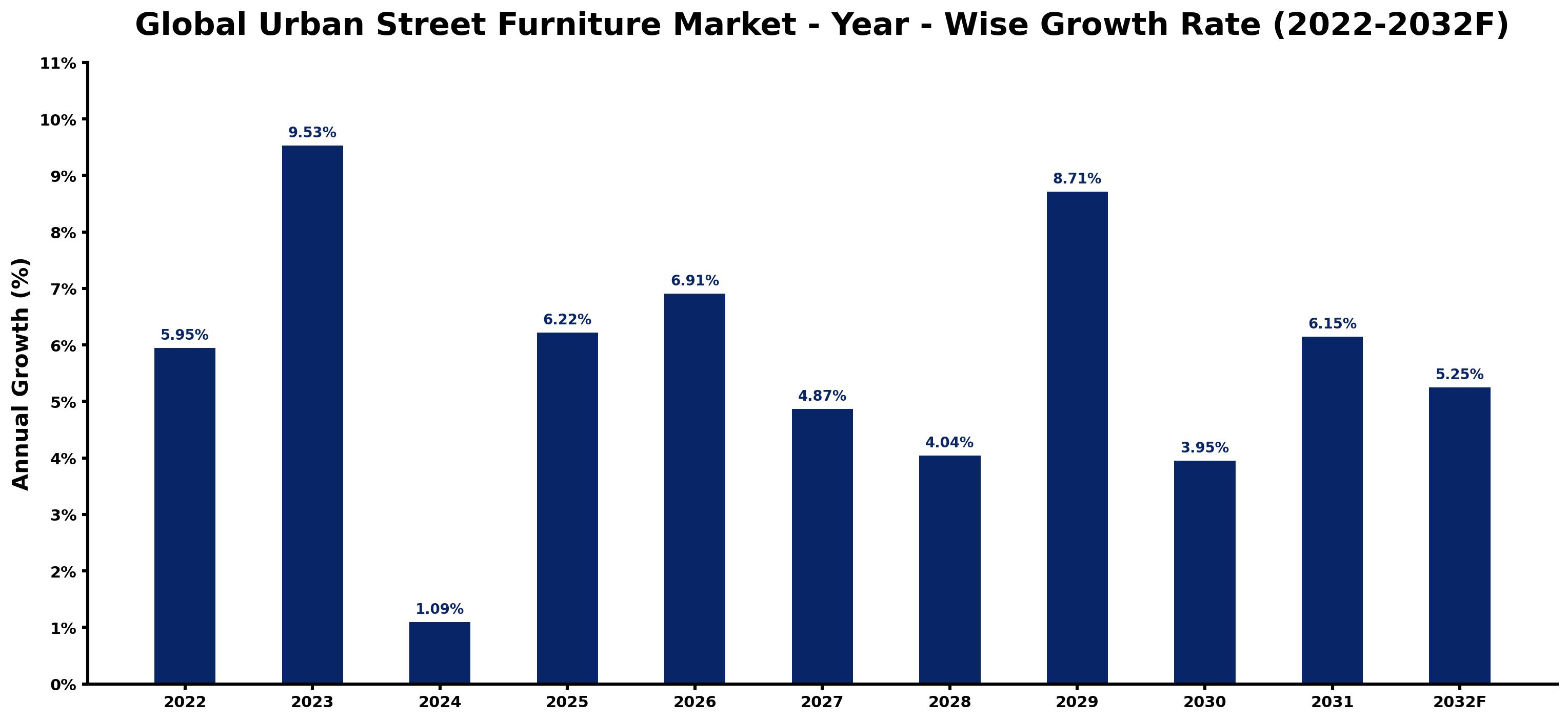 Global Urban Street Furniture Market Year-wise Growth Rate and Key Drivers