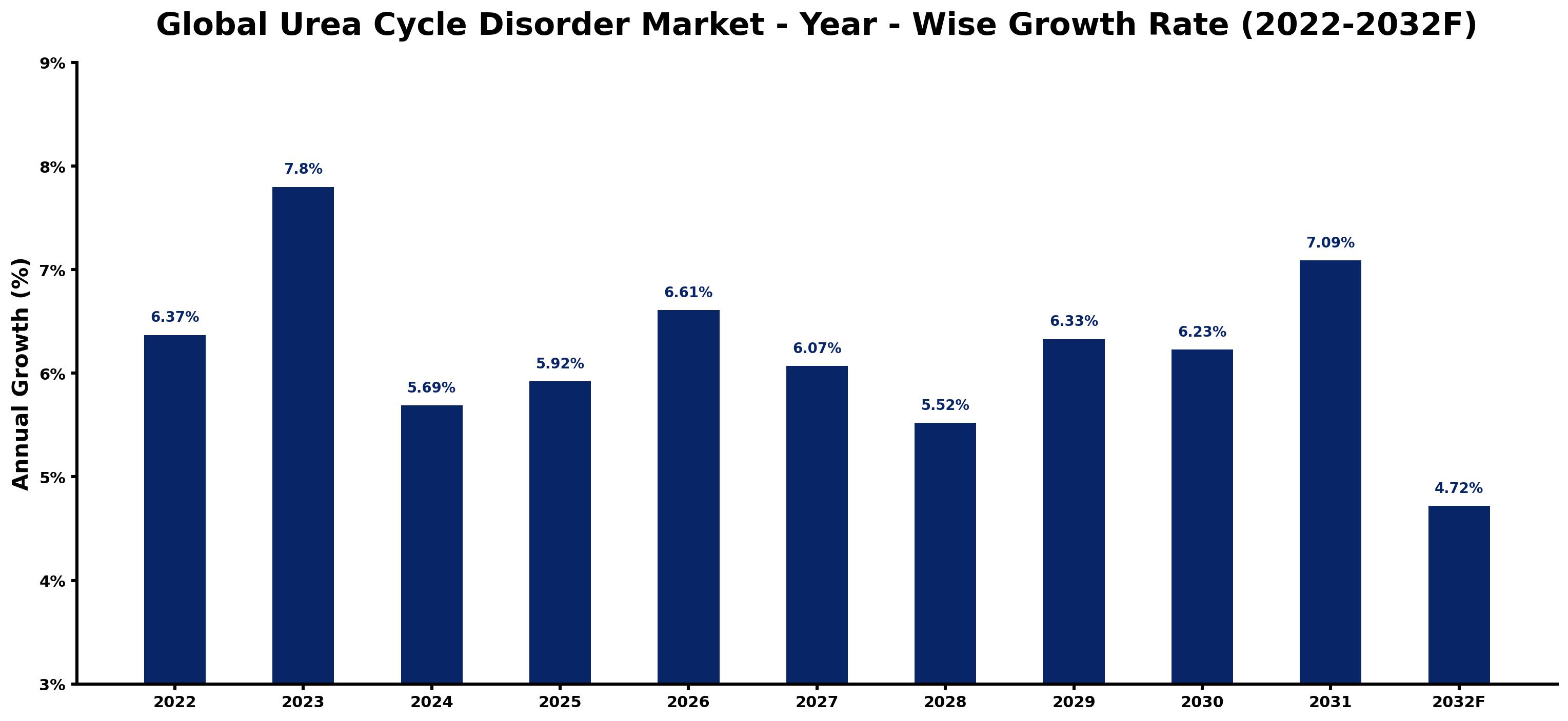 Global Urea Cycle Disorder Market Year-wise Growth Rate and Key Drivers
