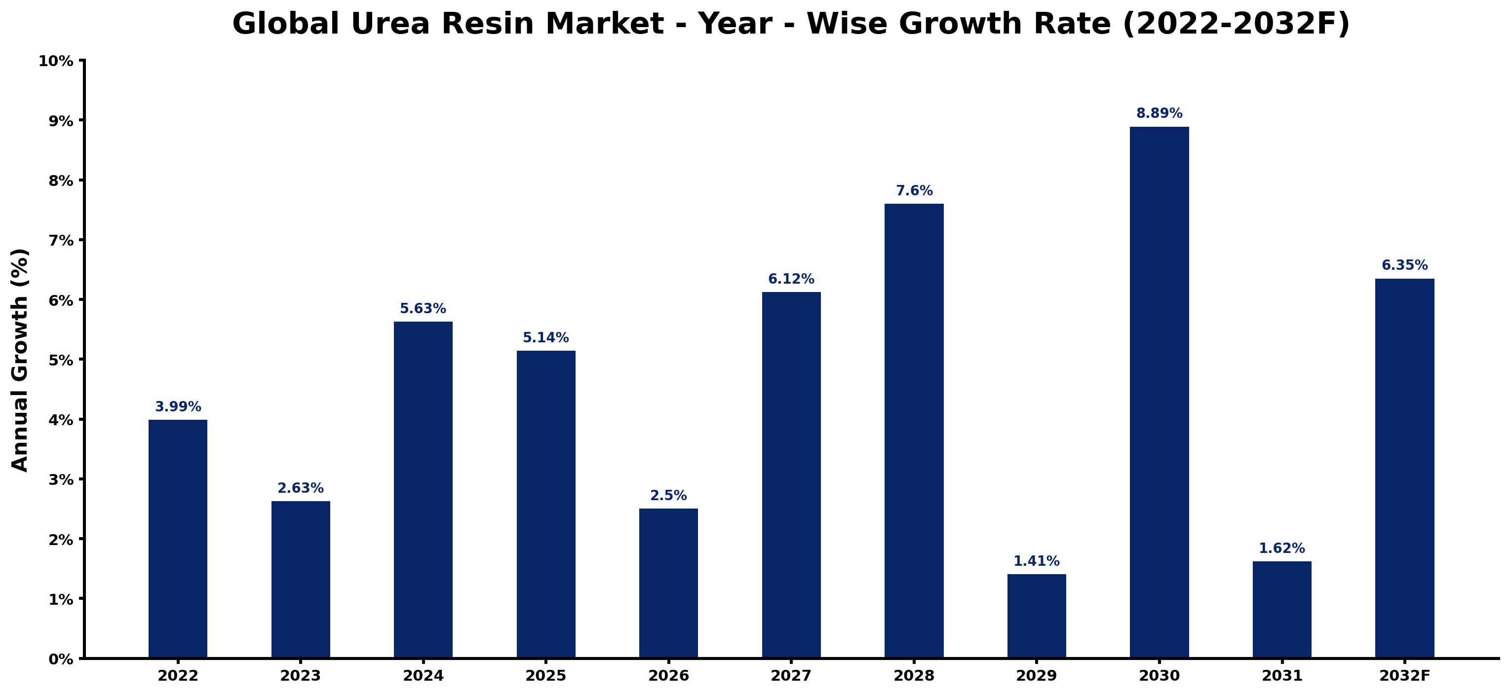 Global Urea Resin Market Year-wise Growth Rate and Key Drivers