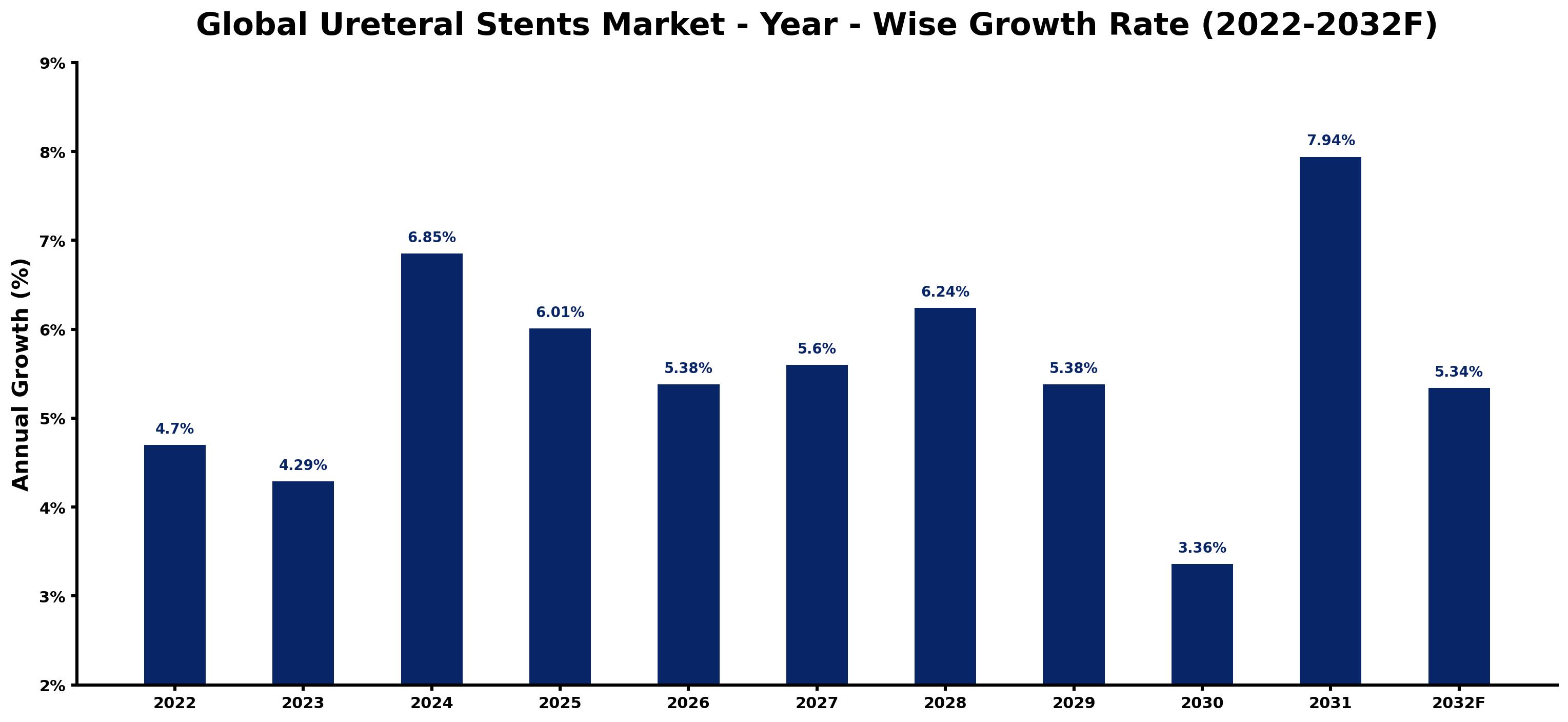 Global Ureteral Stents Market Year-wise Growth Rate and Key Drivers