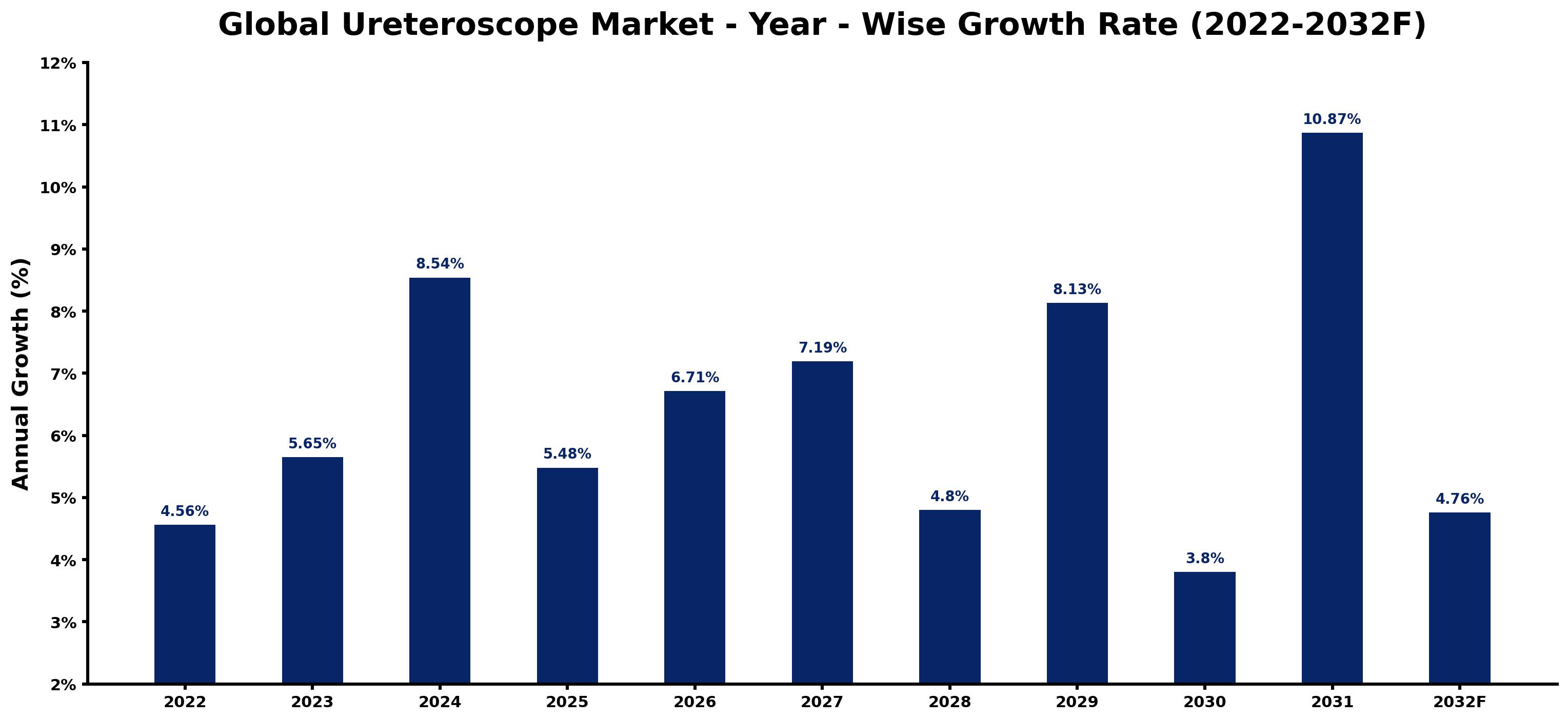 Global Ureteroscope Market Year-wise Growth Rate and Key Drivers