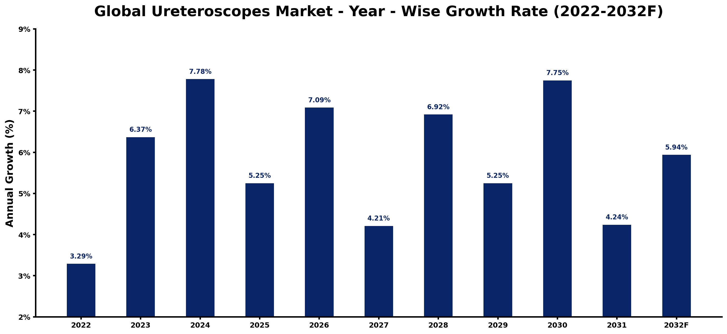 Global Ureteroscopes Market Year-wise Growth Rate and Key Drivers