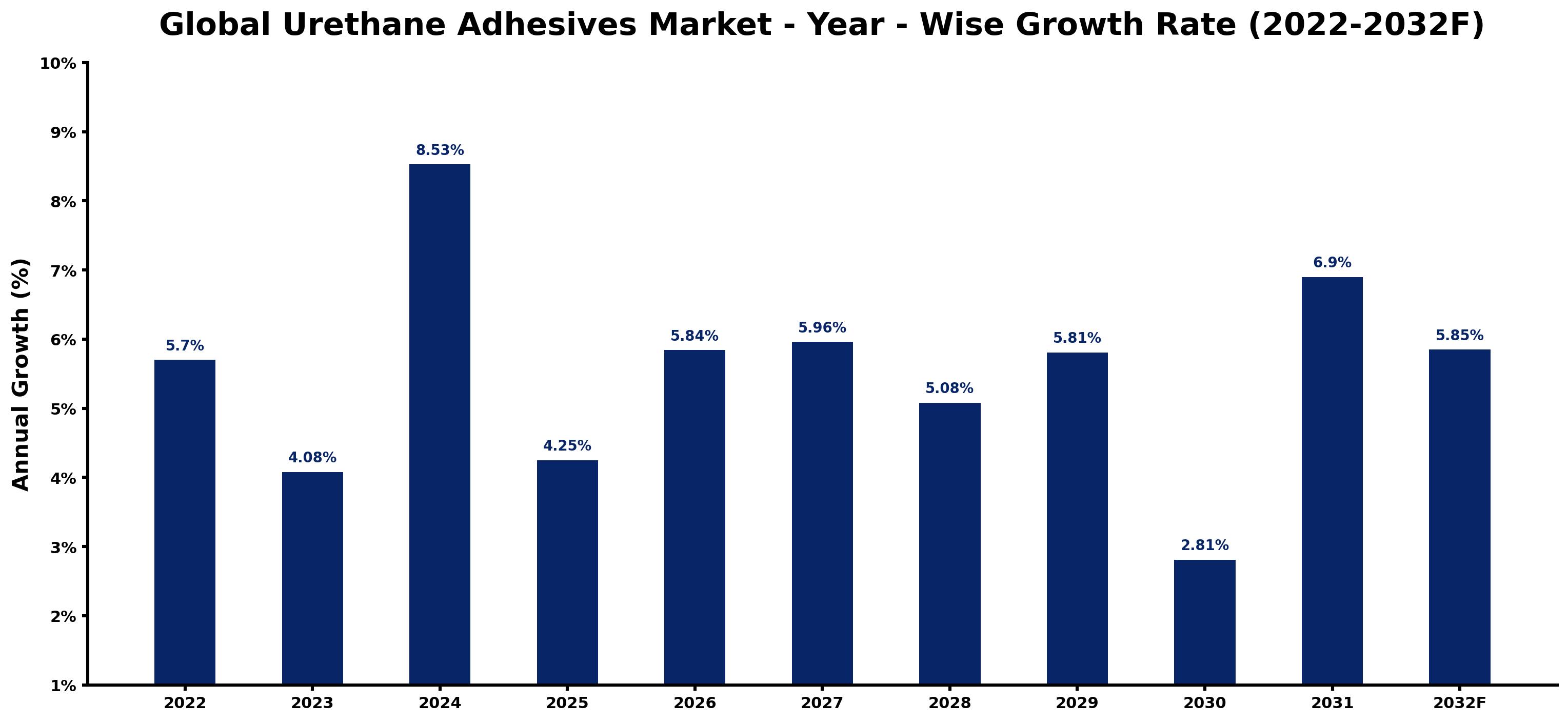 Global Urethane Adhesives Market Year-wise Growth Rate and Key Drivers
