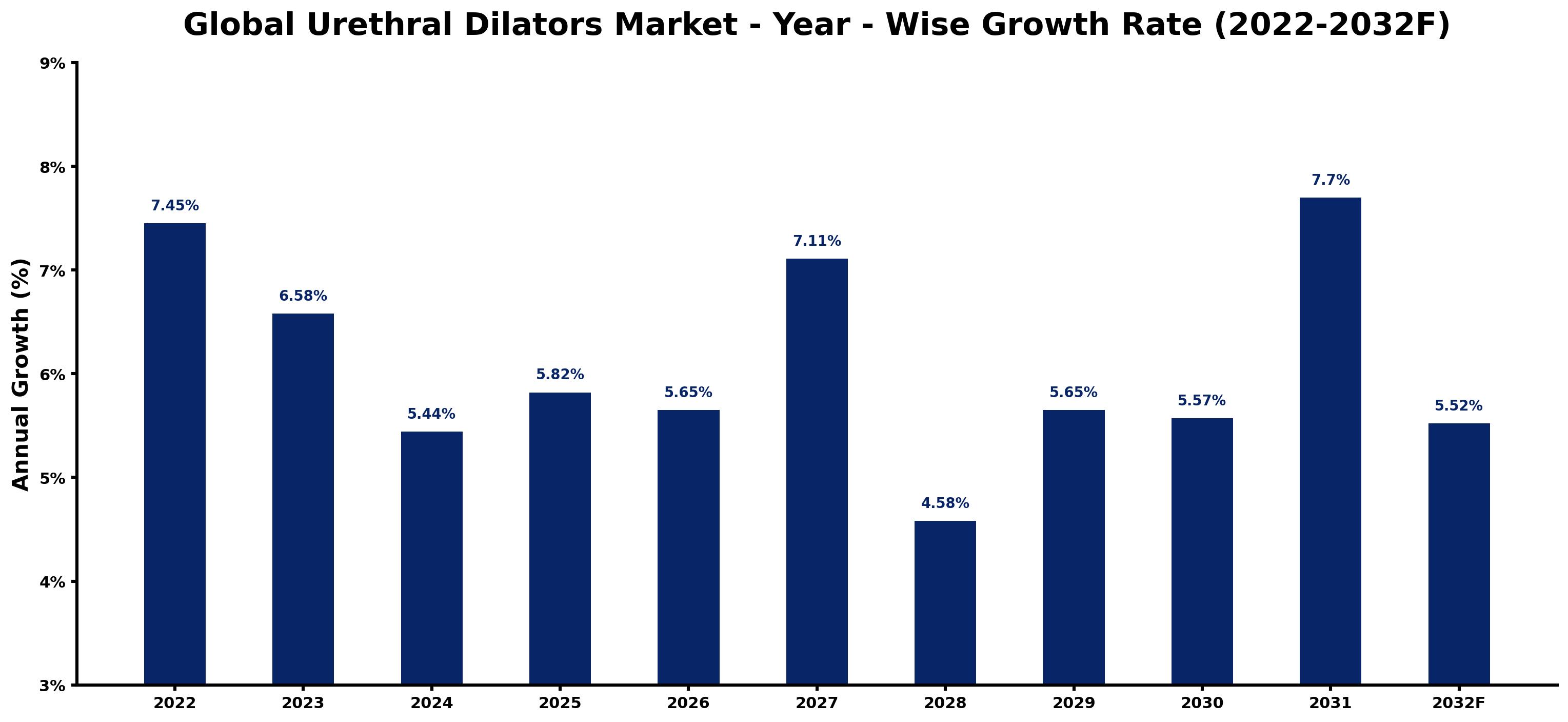 Global Urethral Dilators Market Year-wise Growth Rate and Key Drivers